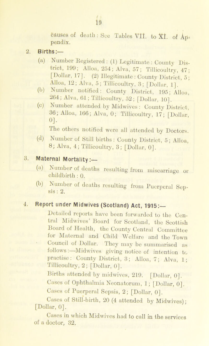 Ill Causes of death : See Tables VII. to Xi. of Ap- pendix. 2. Births:— (a) Number Registered : (1) Legitimate : County Dis- tiict, 199; Alloa, 254; Alva, 57; Tillicoultry, 47; [Dollar, 17]. (2) Illegitimate : County District, 5 ; Alloa, 12; Alva, 5; Tillicoultry, 3; [Dollar, 1], (b) Number notified: County District, 195; Alloa, 264; Alva, 61; Tillicoultry, 52; [Dollar, 10]. (c) Number attended by Midwives : County District, 36; Alloa, 166; Alva, 0; Tillicoultry, 17; [Dollar 0]. The others notified were all attended by Doctors. (d) Number of Still births : County District, 5; Alloa, 8; Alva, 4; Tillicoultry, 3; [Dollar, 0], 3. Maternal Mortality:— (a) Number of deaths resulting from miscarriage or childbirth: 0. (bj Number of deaths resulting from Puerperal Sep- sis : 2. 4. Report under Midwives (Scotland) Act, 1915:— Detailed reports have been forwarded to the Cen- tral Midwives’ Board for Scotland, the Scottish Board of Health, the County Central Committee for Maternal and Child Welfare and the Town Council of Dollar. ’They may be summarised as follows:—Midwives giving notice of intention to practise: County District, 3; Alloa, 7; Alva, 1; Tillicoultry, 2; [Dollar, 0], Births attended by midwives, 219. [Dollar, 0], Cases of Ophthalmia Neonatorum, 1 ; [Dollar, 0]. Cases of Puerperal Sepsis, 2; [Dollar, 0]. Cases of Still-birth, 20 (4 attended by Midwives); [Dollar, 0]. Cases in which Midwives had to call in the services of a doctor, 32.