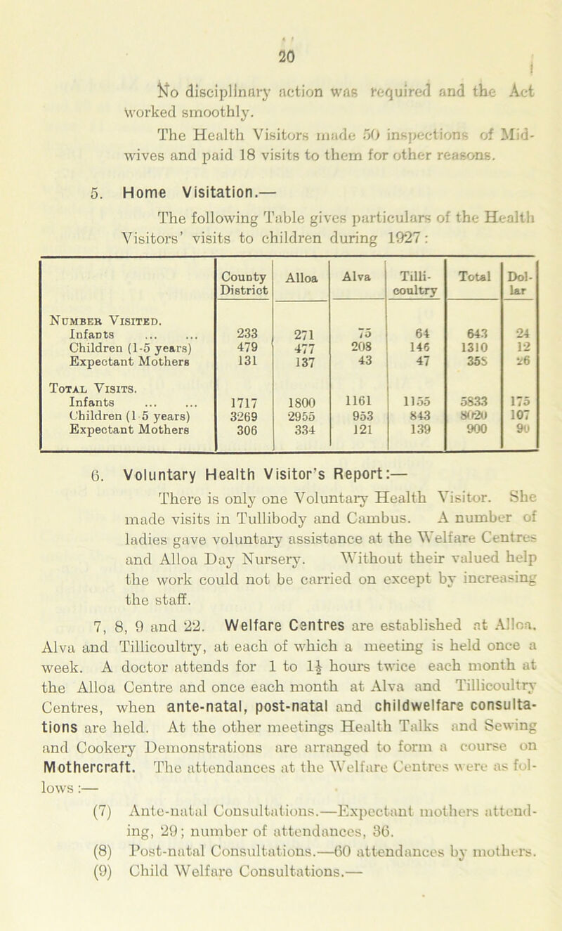 { No disciplinary action was required and the Act Worked smoothly. The Health Visitors made 50 inspections of Mid- wives and paid 18 visits to them for other reasons. 5. Home Visitation.— The following Table gives particulars of the Health Visitors’ visits to children during 1927: County District Alloa Alva Tilli- coultry Total Dol- lar Number Visited. Infants 233 271 75 64 643 24 Children (1-5 years) 479 477 208 146 1310 12 Expectant Mothers 131 137 43 47 358 ‘16 Total Visits. Infants 1717 1800 1161 1155 5833 175 Children (15 years) 3269 2955 953 843 8020 107 Expectant Mothers 306 334 121 139 900 9u 6. Voluntary Health Visitor's Report:— There is only one Voluntary Health Visitor. She made visits in Tullibody and Cambus. A number of ladies gave voluntary assistance at the Welfare Centres and Alloa Day Nursery. Without their valued help the work could not be carried on except by increasing the staff. 7, 8, 9 and 22. Welfare Centres are established at Alloa, Alva and Tillicoultry, at each of which a meeting is held once a week. A doctor attends for 1 to 1\ hours twice each month at the Alloa Centre and once each month at Alva and Tillicoultry Centres, when ante-natal, post-natal and childwelfare consulta- tions are held. At the other meetings Health Talks and Sewing and Cookery Demonstrations are arranged to form a course on Mothercraft. The attendances at the Welfare Centres were as fol- lows :— (7) Ante-natal Consultations.—Expectant mothers attend- ing, 29; number of attendances, 36. (8) Post-natal Consultations.—60 attendances by mothers. (9) Child Welfare Consultations.—