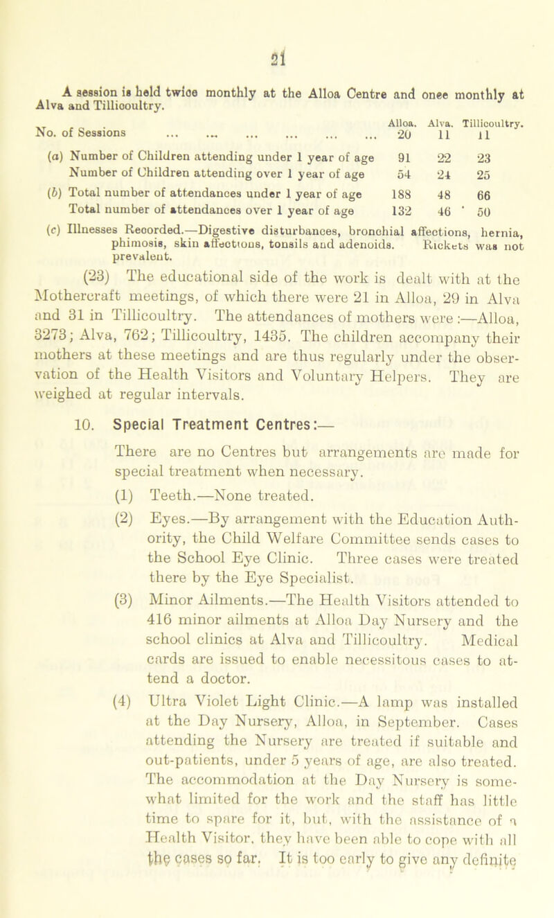 A session is held twioe monthly at the Alloa Centre and onee monthly at Alva and Tilliooultry. Alloa. Alva. Tillicoultry. No. of Sessions ... 20 11 ll (a) Number of Children attending under 1 year of age 91 22 23 Number of Children attending over 1 year of age 54 24 25 (b) Total number of attendances under 1 year of age 188 48 66 Total number of attendances over 1 year of age 132 46 ' 50 (e) Illnesses Recorded.—Digestive disturbances, bronchial affections, hernia, phimosis, skin affectious, tonsils and adenoids. Rickets wag not prevalent. (23) The educational side of the work is dealt with at the Mothereraft meetings, of which there were 21 in Alloa, 29 in Alva and 31 in Tillicoultry. The attendances of mothers were :—Alloa, 3273; Alva, 762; Tillicoultry, 1435. The children accompany their mothers at these meetings and are thus regularly under the obser- vation of the Health Visitors and Voluntary Helpers. They are weighed at regular intervals. 10. Special Treatment Centres:— There are no Centres but arrangements are made for special treatment when necessary. (1) Teeth.—None treated. (2) Eyes.—By arrangement with the Education Auth- ority, the Child Welfare Committee sends cases to the School Eye Clinic. Three cases were treated there by the Eye Specialist. (3) Minor Ailments.—The Health Visitors attended to 416 minor ailments at Alloa Day Nursery and the school clinics at Alva and Tillicoultry. Medical cards are issued to enable necessitous cases to at- tend a doctor. (4) Ultra Violet Light Clinic.—A lamp was installed at the Day Nursery, Alloa, in September. Cases attending the Nursery are treated if suitable and out-patients, under 5 years of age, are also treated. The accommodation at the Day Nursery is some- what limited for the work and the staff has little time to spare for it, but, with the assistance of a Health Visitor, they have been able to cope with all th? cases so far. It is too early to give any definite