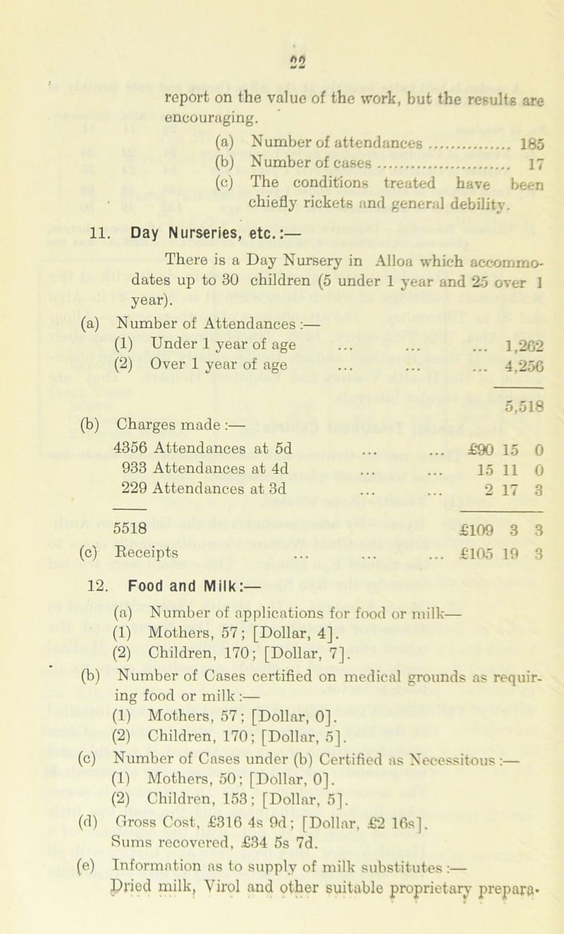 (a) (b) (c) 12. (b) (c) (d) (e) report on the value of the work, but the results are encouraging. (a) Number of attendances 185 (b) Number of cases 17 (c) The conditions treated have been chiefly rickets and general debility. There is a Day Nursery in Alloa which accommo- dates up to 30 children (5 under 1 year and 25 over 1 year). Number of Attendances :— (1) Under 1 year of age ... ... ... 1,202 (2) Over 1 year of age ... ... ... 4,256 Charges made:— 4356 Attendances at 5d 933 Attendances at 4d 229 Attendances at 3d 5,518 £90 15 0 15 11 0 2 17 3 5518 £109 3 3 Receipts ... ... ... £105 19 3 Food and Milk:— (a) Number of applications for food or milk— (1) Mothers, 57; [Dollar, 4]. (2) Children, 170; [Dollar, 7], Number of Cases certified on medical grounds as requir- ing food or milk :— (1) Mothers, 57; [Dollar, 0]. (2) Children, 170; [Dollar, 5], Number of Cases under (b) Certified as Necessitous :— (1) Mothers, 50; [Dollar, 0]. (2) Children, 153; [Dollar, 5]. Gross Cost, £316 4s 9d; [Dollar, £2 16s]. Sums recovered, £34 5s 7d. Information as to supply of milk substitutes :— Pried milk, Virol and other suitable proprietary prepara*