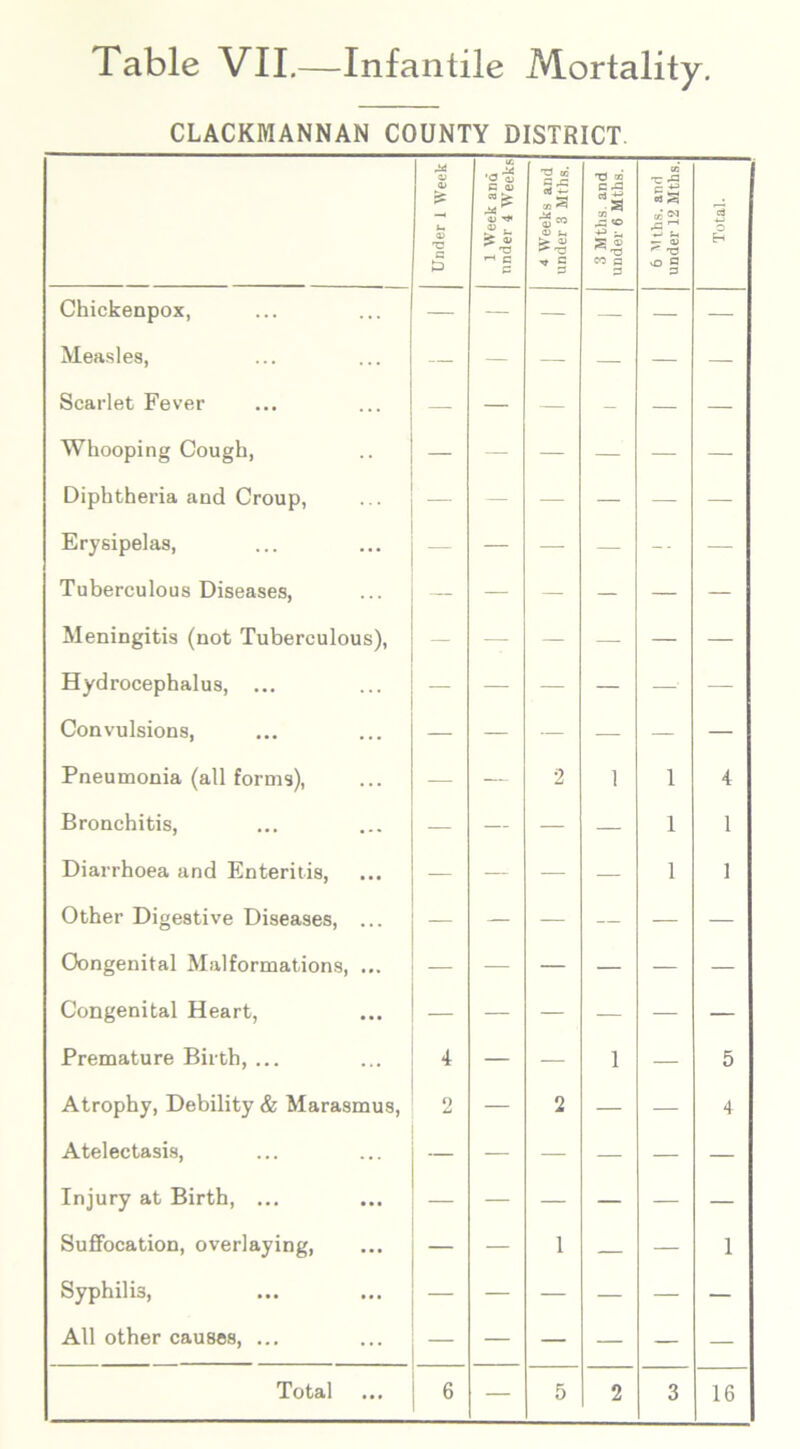 CLACKMANNAN COUNTY DISTRICT. Under 1 Week 1 Week and nnder 4 Weeks 4 Weeks and under 3 Mths. 3 Mths. and under 6 Mths. 6 Mths. and under 12 Mths. 15 o Eh Chickenpox, — — — — — — Measles, — — — — — — Scarlet Fever — — — - — — Whooping Cough, — — — — — — Diphtheria and Croup, Erysipelas, Tuberculous Diseases, — — — — — — Meningitis (not Tuberculous), — — — — — — Hydrocephalus, ... — — — — — — Convulsions, — — — — — — Pneumonia (all forms), — — 2 i l 4 Bronchitis, — — — — i 1 Diarrhoea and Enteritis, — — — — i 1 Other Digestive Diseases, ... — — — — — — Congenital Malformations, ... — — — — — — Congenital Heart, — — — — — — Premature Birth, ... 4 — — l — 5 Atrophy, Debility & Marasmus, 2 — 2 — — 4 Atelectasis, — — — — — — Injury at Birth, ... — — — — — — Suffocation, overlaying, — — 1 — — 1 Syphilis, — — — — — — All other causes, ... — — — — — —