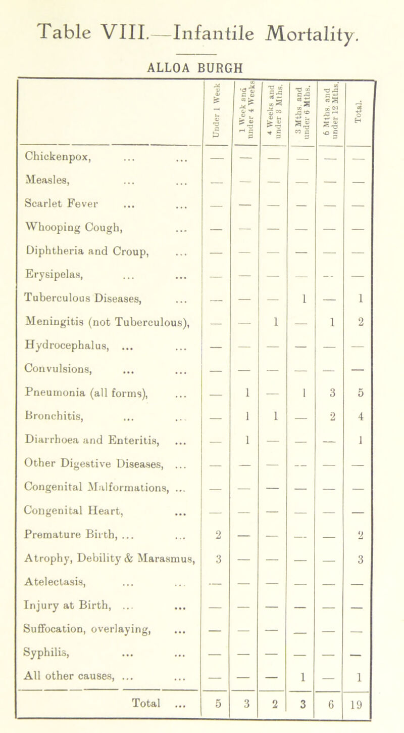 ALLOA BURGH Under 1 Week 1 Week and tinder 4 Weeks 4 Weeks and under 3 Mths. 3 Mths. and under 6 Mths. 6 Mths. and under 12 Mths. Total. Chickenpox, — — — — — — Measles, — — — — — — Scarlet Fever — — — — — — Whooping Cough, — — — — — — Diphtheria and Croup, — — — — — — Erysipelas, — — — — -- — Tuberculous Diseases, — — — 1 — 1 Meningitis (not Tuberculous), — — 1 — 1 2 Hydrocephalus, ... — — — — — — Convulsions, — — — — — — Pneumonia (all forms), — 1 — 1 3 5 Bronchitis, — 1 1 — 2 4 Diarrhoea and Enteritis, — 1 — — — 1 Other Digestive Diseases, ... — — — — — — Congenital Malformations, ... — — — — — — Congenital Heart, — — — — — — Premature Birth, ... 2 — — — — 2 Atrophy, Debility & Marasmus, 3 — — — — 3 Atelectasis, — — — — — — Injury at Birth, ... — — — — — — Suffocation, overlaying, — — — — — — Syphilis, — — — — — — All other causes, ... — — — 1 — 1