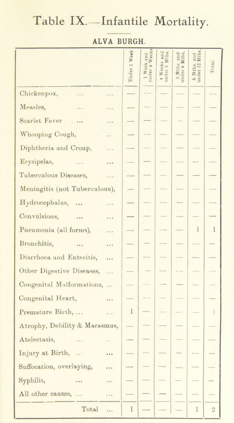 ALVA BURGH. Chickenpox, — — — — Measles, — — — — Scarlet Fever . ... — — — - Whooping Cough, — — — — Diphtheria and Croup, — — — — Erysipelas, — — — — Tuberculous Diseases, — — — — Meningitis (not Tuberculous), — — — — Hydrocephalus, ... — — — — Convulsions, — — — — Pneumonia (all forms), — — — — Bronchitis, — — — — Diarrhoea and Enteritis, — — — — Other Digestive Diseases, ... — — — -- Congenital Malformations, ... — — — Congenital Heart, — — — — Premature Birth, ... 1 — — — Atrophy, Debility & Marasmus, — — — — Atelectasis, — — — — Injury at Birth, ... — — — — Suffocation, overlaying, — — — — Syphilis, — — — — All other causes, ... — — — —
