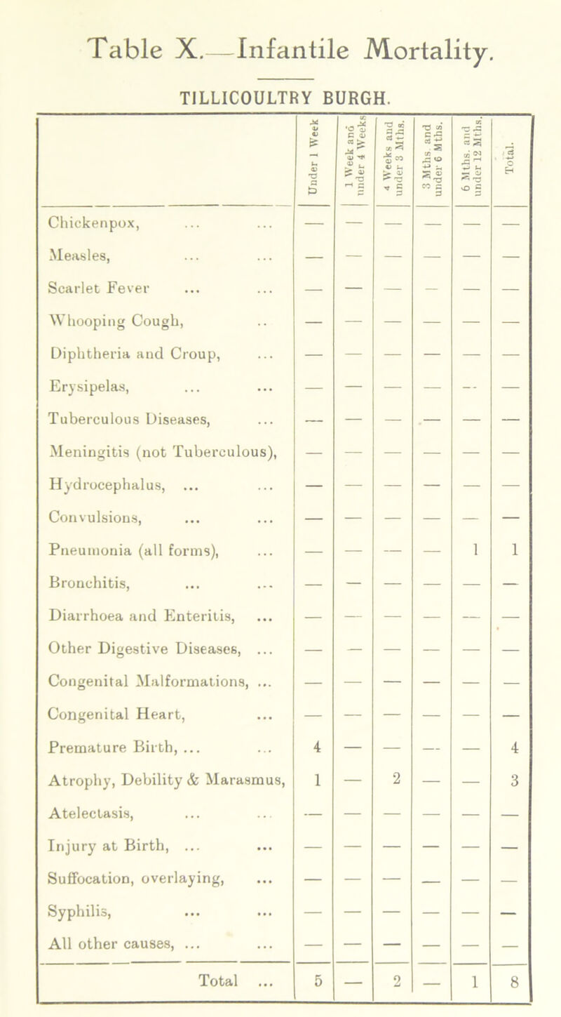 TILLICOULTRY BURGH. Under 1 Week 1 Week and under 4 Weeks 4 Weeks and under 3 ilths. 3 Mths. and under 6 Mths. 6 Mths. and under 12 Mths. Total. Chickenpox, — — — — — — Measles, — — — — — — Scarlet Fever — — — — — — Whooping Cough, — — — — — — Diphtheria and Croup, — — — — — — Erysipelas, — — — — — — Tuberculous Diseases, — — — — — — Meningitis (not Tuberculous), — — — — — — Hydrocephalus, ... — — — — — — Convulsions, — — — — — — Pneumonia (all forms), — — — — l 1 Bronchitis, — — — — — — Diarrhoea and Enteritis, — — — — — — Other Digestive Diseases, ... — — — — — — Congenital Malformations, ... — — — — — — Congenital Heart, — — — — — — Premature Birth, ... 4 — — — — 4 Atrophy, Debility & Marasmus, 1 — 2 — — 3 Atelectasis, — — — — — — Injury at Birth, ... — — — — — — Suffocation, overlaying, — — — — — — Syphilis, — — — — — — All other causes, ... — — — — — —