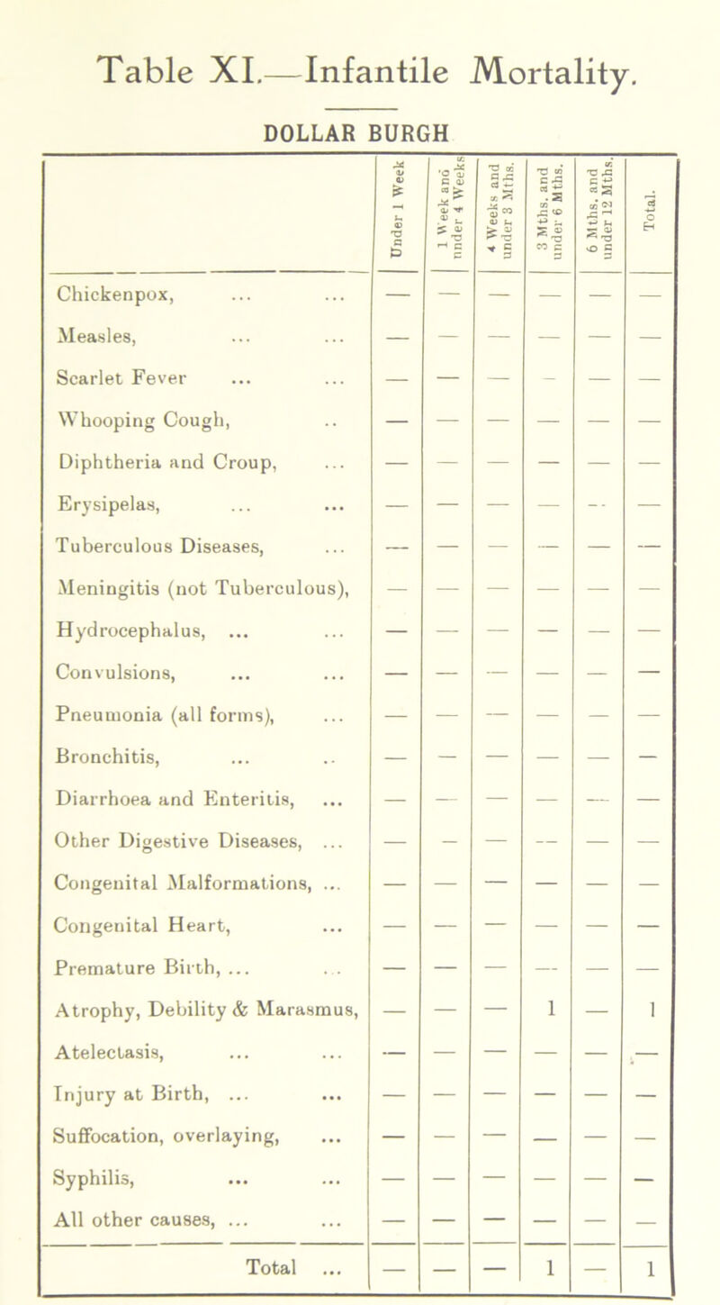DOLLAR BURGH Under 1 Week 1 Week and nnder 4 Weeks 4 Weeks and under 3 Mths. 3 Mths. and under 6 Mths. 6 Mths. and under 12 Mths. Total. Chickenpox, — — — — — — Measles, — — — — — — Scarlet Fever — — — - — — Whooping Cough, — — — — — — Diphtheria and Croup, — — — — — — Erysipelas, — — — — -- — Tuberculous Diseases, — — — — — — Meningitis (not Tuberculous), — — — — — — Hydrocephalus, ... — — — — — — Convulsions, — — — — — — Pneumonia (all forms), — — — — — — Bronchitis, — — — — — — Diarrhoea and Enteritis, — — — — — — Other Digestive Diseases, ... — — — — — — Congenital Malformations, ... — — — — — — Congenital Heart, — — — — — — Premature Birth, ... — — — — — — Atrophy, Debility & Marasmus, — — — l — 1 Atelectasis, — — — — — — Injury at Birth, ... — — — — — — Suffocation, overlaying, — — — — — — Syphilis, — — — — — — All other causes, ... — — — — — —