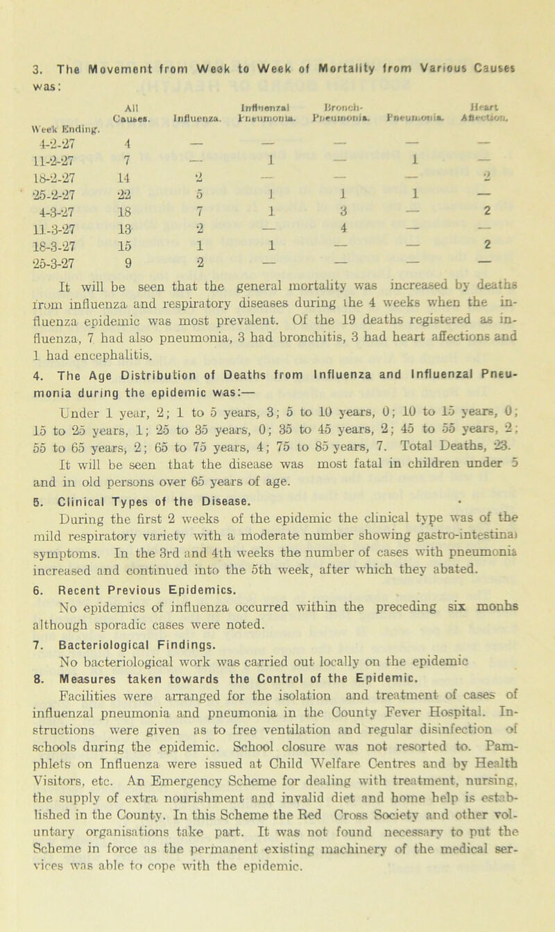 3. The Movement from Week to Week of Mortality from Various Causes was: All Causes. Influenza. inflnon7'al Pneumonia. Uroncli- Pneuinotiia. Pneumonia. Heart A flection. Week Ending. 4-2-27 4 — — — — 11-2-27 7 — i — i — 18-2-27 14 2 — — — 2 25-2-27 22 5 i 1 i — 4-3-27 18 7 l 3 — 2 11.-3-27 13 2 — 4 — — 18-3-27 15 i l — — 2 25-3-27 9 2 —• — — — It will be seen that the general mortality was increased by deaths irum influenza and respiratory diseases during ihe 4 weeks when the in- fluenza epidemic was most prevalent. Of the 19 deaths registered as in- fluenza, 7 had also pneumonia, 3 had bronchitis, 3 had heart affections and 1 had encephalitis. 4. The Age Distribution of Deaths from Influenza and Influenzal Pneu- monia during the epidemic was:— Under 1 year, ‘2; 1 to 5 years, 3; 5 to 10 years, 0; 10 to 15 years, 0; 15 to 25 years, 1; 25 to 35 years, 0; 35 to 45 years, 2; 45 to 55 years, 2; 55 to 65 years* 2; 65 to 75 years, 4; 75 to 85 years, 7. Total Deaths, 23. It will be seen that the disease was most fatal in children under 5 and in old persons over 65 years of age. 5. Clinical Types of the Disease. During the first 2 weeks of the epidemic the clinical type was of the mild respiratory variety with a moderate number showing gastro-intestinai symptoms. In the 3rd and 4th weeks the number of cases with pneumonia increased and continued into the 5th week, after which they abated. 6. Recent Previous Epidemics. No epidemics of influenza occurred within the preceding six monhs although sporadic cases were noted. 7. Bacteriological Findings. No bacteriological work was carried out locally on the epidemic 8. Measures taken towards the Control of the Epidemic. Facilities were arranged for the isolation and treatment of cases of influenzal pneumonia and pneumonia in the County Fever Hospital. In- structions were given as to free ventilation and regular disinfection of schools during the epidemic. School closure was not resorted to. Pam- phlets on Influenza were issued at Child Welfare Centres and by Health Visitors, etc. An Emergency Scheme for dealing with treatment, nursing, the. supply of extra nourishment and invalid diet and home help is estab- lished in the County. In this Scheme the Red Cross Society and other vol- untary organisations take part. It was not found necessary to put the Scheme in force as the permanent existing machinery of the medical ser- vices was able to cope with the epidemic.