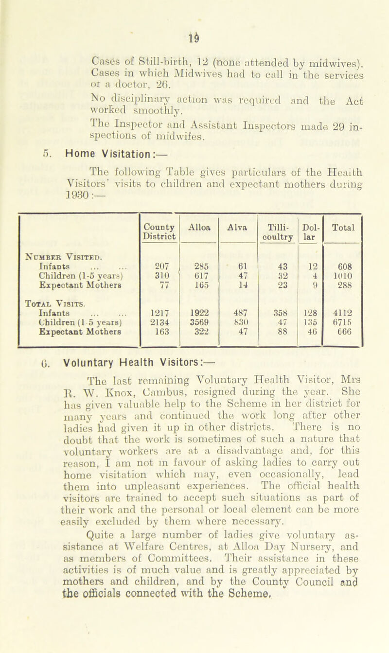 Cases of Still-birth, 12 (none attended by midwives). Cases in which Midwives had to call in the services ot a doctor, 26. bio disciplinary action was required and the Act worked smoot hly. The Inspector and Assistant Inspectors made 29 in- spections of midwifes. 5. Home Visitation:— The following Table gives particulars of the Hcailh Visitors’ visits to children and expectant mothers during 1930 County Alloa Alva Tilli- Dol- Total District coultry lar Number Visited. Infants 207 285 61 43 12 608 Children (1-5 years) 310 617 47 32 4 1010 Expectant Mothers 77 165 14 23 9 288 Total Visits. Infants 1217 1922 487 358 128 4112 Children (15 years) 2134 3569 830 47 135 6715 Expectant Mothers 163 322 47 88 46 666 6. Voluntary Health Visitors:— The last remaining Voluntary Health Visitor, Mrs H. W. Knox, Cambus, resigned during the year. She has given valuable help to the Scheme in her district for many years and continued the work long after other ladies had given it up in other districts. There is no doubt that the work is sometimes of such a nature that voluntary workers are at a disadvantage and, for this reason, I am not in favour of asking ladies to carry out home visitation which may, even occasionally, lead them into unpleasant experiences. The official health visitors are trained to accept such situations as part of their work and the personal or local element can be more easily excluded by them where necessary. Quite a large number of ladies give voluntary as- sistance at Welfare Centres, at Alloa Day Nursery, and as members of Committees. Their assistance in these activities is of much value and is greatly appreciated by mothers and children, and by the County Council and the officials connected with the Scheme,
