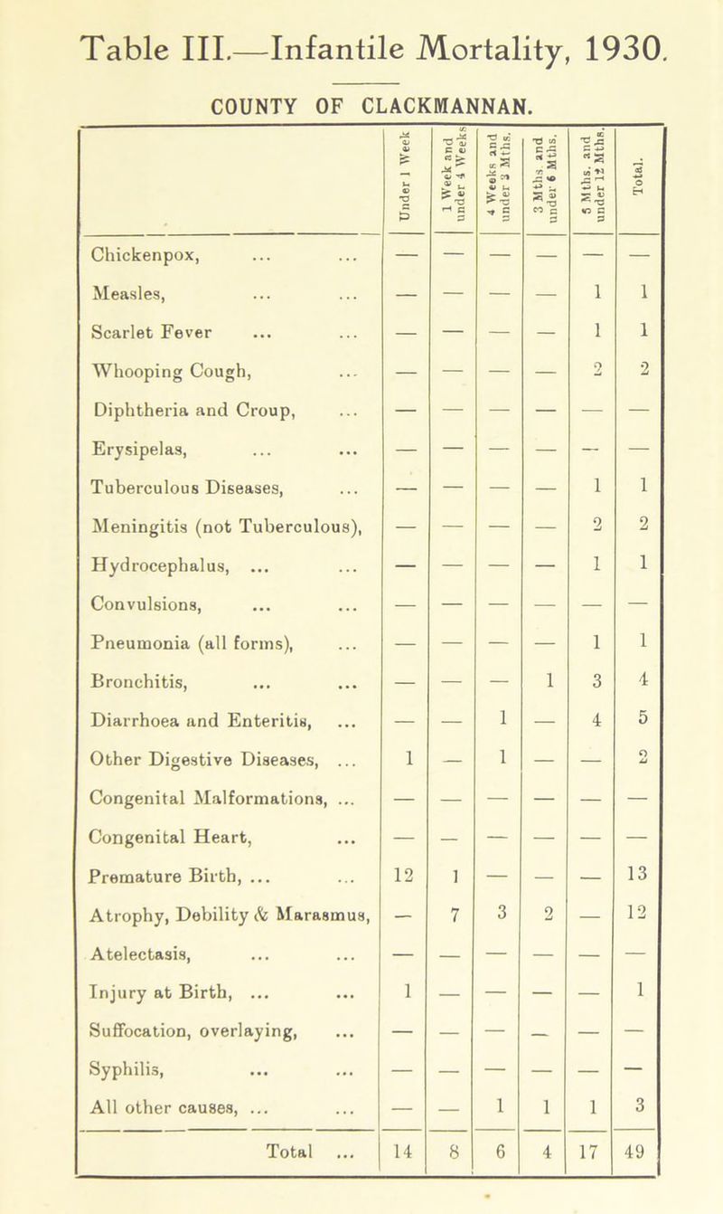 Table III.—Infantile Mortality, 1930 COUNTY OF CLACKMANNAN. Under 1 Week 1 Week and under 4 Weeks 4 Weeks and under 3 Mths. 3 Jlths and under 6 Mths. 5 Mths. and under 11 Mths. ai O H Chickenpox, — — — — — — Measles, — — — — 1 1 Scarlet Fever — — — — 1 l Whooping Cough, — — — — 9 2 Diphtheria and Croup, Erysipelas, — — — — — — Tuberculous Diseases, — — — — l 1 Meningitis (not Tuberculous), — — — — 2 2 Hydrocephalus, ... — — — — 1 1 Convulsions, — — — — — — Pneumonia (all forms), — — — — 1 1 Bronchitis, — — — 1 3 4 Diarrhoea and Enteritis, — — l — 4 5 Other Digestive Diseases, ... 1 — l — — O u Congenital Malformations, ... — — — — — — Congenital Heart, — — — — — — Premature Birth, ... 12 i — — — 13 Atrophy, Debility <fc Marasmus, — 7 3 2 — 12 Atelectasis, — — — — — — Injury at Birth, ... 1 — — — — 1 Suffocation, overlaying, — — — — — — Syphilis, — — — — — — All other causes, ... — — 1 1 1 3