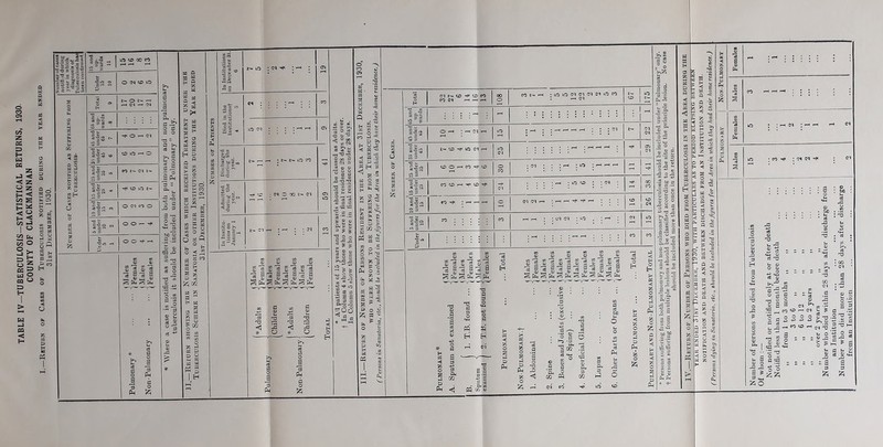 TABLE IV—TUBERCULOSIS-STATISTICAL RETURNS, 1930- COUNTY OF CLACKMANNAN Rbtuiin of Cases of Tuberculosis notified during the year ended 31st December, 1930. ifjoll ® 3 ■£■» 5 5 ofl uflaSse ■2«bT “ - fa c_> 2 D £ 2 35 3^ - 10 = 5 O CO 00 CO Under 15 10 ONOlO Total 9 t- 0 r r—» CM —1 so 05 and up- wards 8 •e t- c « ci ~ S ^ = '° •f O H Cl t3 s- C « ^3 ri ^C -* CO O 10 rH O 25 and under 35 6 CO B !M 1-- 15 and under 25 4 H< O O N 10 arid under 15 3 O ci co O 6 and under 10 2 OOr-H Under 5 1 O O ^ r-t an w 03 03 03 y> *> q £ § * S ^ ^ C O a D Ph a o a rB pH a o £ a ^ o a a o “3 R a >y C$ eg £>* g fa O 53 a a o a a ph a - ^fa fa & 5 ^3 o a ja a 3 fl3 o 03 'TJ 0) „ 2 ® a a a H fa a z a g 2 a  H o a 2 a a H » a a ta w 2 § a r a ? o a ^ 00 a w O Z fl ^ a S; a C£ co a a a h o 03 o a 5§p fa ^ o  a 5 CO 2 z a < & w a z H K 3 a z a g g a 9 « § B f— lo ; <m - Lofa . >- u 2 tC 33 « a tea t- I r-1 ; t- t> lO -h< CD ; N O 90 1> Cl ai®(i3“(U”5)S 3l3®3®3“ T3 <3 * rfl o fl3 <d -a O a Ph a o a 'B Ph a o £ 03 ® ® H> > tfa 3 O d |s2 ^ ce <M ® ® CO (u T3 ^ ^3 ® OO 2 “(N A © 03 75 o O ° a a <D © ® -Q X3 'fl oo fl C w <c <a - ’S.S « •a % £ £ P<U a) 2 3 £ £ c ? ° 2 * £ £ ® 03 «°o : ^3-5 ■ O . o|^ ; c © fl c 111 ^1-3 500 <3 G _ a S a o a Q .. H 2 02 03 — o D M o a As « H 3 ^ a-S O ^ ~§ a Z s a ^ ~ Pi o.s z ** 9 a ^ ® -fO a 2 a S = a w » rn ir -s: W ^ eg a ^ - A O £ £ a - Number of Cases. Total (M CO rH CD CON r-H ^ CO r—1 00 0 co 65 and up wards fe|=- - 45 and under 65 O faH ! rH <M r—1 »a 35 and under 45 1> CO -H< IQ Cl r—1 lO Cl •25 and under 35 CD O rH CO H- CD 30 fa B e ® s = CO CD H H< O faH Cl 2 3 CO Ht* ’ r—1 r— r-H 0 <M 5 and under 10 co ; : : CO rH • in 10 (N (M N fl 10 CO ;; ; lO CO ; ; <M : <m cfl : io . :' JH 03 Ufa 13 2 03 o H ^3 s'! sgj g s s g 3§3s3§3S^S^ro3 03 fl a c3 X T3 fl H rH * s* a <J z o s a a Ph a a a> a Cl, Xfl a Ph PQ 03 a Ph z o 03 •fl « ° fl Hj -fl ~ . s ° 03 .2 a cL 0 M W c4 co O 02 Ph a. a from an Institution