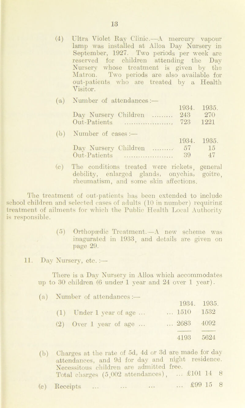 (4) Ultra Violet Ray Clinic.—A mercury vapour lamp was installed at Alloa Day Nursery in September, 1927. Two periods per week are reserved for children attending the Day Nursen^ whose treatment is given by the Matron. Two periods are also available for out-patients who are treated by a Health Visitor. (a) Number of attendances ♦ 1934. 1935. Day Nursery Children 243 270 Out-Patients 723 1221 (b) Number of cases :— 1934. 1935. Dav Nursery Children 57 15 Out-Patients 39 47 (c) The conditions treated were rickets general debility, enlarged glands, onychia, goitre. rheumatism, and some skin affections. The treatment of out-patients has been extended to include school children and selected cases of adults (10 in number) requiring treatment of ailments for which the Public Health Local Authority is responsible. (5) Orthopaedic Treatment.—A new scheme was inagurated in 1933, and details are given on page 29. 11. Day Nursery, etc. :— There is a Day Nursery in Alloa which accommodates up to 30 children (G under 1 year and 24 over 1 year). (a) Number of attendances :— 1934. 1935 (1) Under 1 year of age ... ... 1510 1532 (2) Over 1 year of age ... ... 2683 4092 4193 5624 (b) Charges at the rate of 5d, 4d or 3d are made for day attendances, and 9d for day and night residence. Necessitous children are admitted free. Total charges (5,002 attendances), ... £101 14 8 (c) Receipts ... ••• ••• ••• £99 15 8