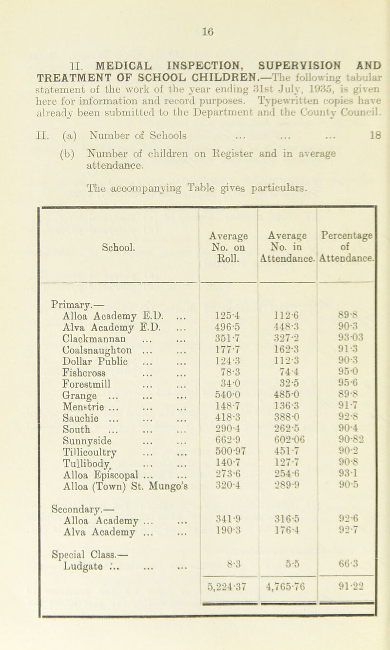 II. MEDICAL INSPECTION, SUPERVISION AND TREATMENT OF SCHOOL CHILDREN.—The following taJ statement of the work of the year ending 61st July, 1935, is given here for information and record purposes. Typewritten copies have already been submitted to the Department and the County Council. II. (a) Number of Schools ... ... ... 18 (b) Number of children on Register and in average attendance. The accompanying Table gives particulars. School. Average No. on Roll. Average No. in Attendance. Percentage of Attendance. Primary.— 89-8 Alloa Academy E.D. 125-4 112-6 Alva Academy E.D. 496-5 448-3 90-3 Clackmannan 351-7 327-2 9303 Coalsnaughton ... 177-7 162-3 91-3 Dollar Public 124-3 112-3 90-3 Fishcross 78-3 74-4 95-0 Forestmill 34-0 32-5 95-6 Grange ... 540-0 4850 89-8 Memtrie ... 148-7 136-3 91-7 Sauchie ... 418-3 388-0 92-8 South 290-4 262-5 90-4 Sunnyside 662-9 602-06 90-82 Tillicoultry 500-97 451-7 90-2 Tullibody. 140-7 127-7 90-8 Alloa Episcopal ... 273-6 254-6 93-1 Alloa (Town) St. Mungo’s 320-4 289-9 90-5 Secondary.— 316-5 92-6 Alloa Academy ... 341-9 Alva Academy ... 190-3 176-4 92-7 Special Class.— 8-3 5-5 66-3 Ludgate 5,224-37 4,765-76 91-22