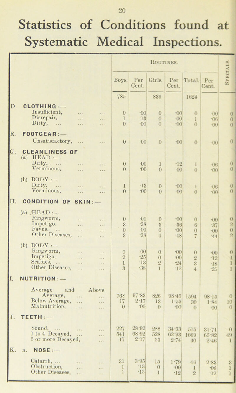 Statistics of Conditions found at Systematic Medical Inspections. D. CLOTHING — Insufficient, disrepair, Diity, ... E. FOOTGEAR— Unsatisfactory, ... G. CLEANLINESS OF (a) HEAD :— Dirty. Verminous, (b) BODY :— Dirty, Verminous, H. CONDITION OF SKIN: — (a) .-HEAD :- Ringworm, Impetigo. Favus, Other Diseases, ... (b) BODY :— Ringworm, Impetigo, Scabies, ... Other Diseases, ... I. NUTRITION — Average and Average, Below Average, Malnutrition, J. TEETH — Sound, 1 to 4 Decayed, ... 5 or more Decayed, K. a. NOSE: — Catarrh, ... Obstruction, Other Diseases, ... Above Routines. X < Boys. Per Cent. Girls. Per Cent. Total. Per Cent. \ X 785 839 1624 0 •00 o •oo 0 -00 0 1 ■13 o -oo 1 -06 0 0 •00 0 •00 0 ■oo 0 0 00 0 •00 0 -oo 0 0 •00 1 •12 1 ■06 0 0 •oo 0 -oo 0 • 0 1 13 0 •oo 1 *06 0 0 •oo 0 *00 0 ■00 0 0 •oo 0 -oo 0 ■oo 0 3 •38 3 •36 6 •37 2 0 •oo 0 •00 0 -oo 0 3 •3S 4 •48 i •44 2 0 •oo 0 -00 0 ■oo 0 2 •25 0 •oo 2 •12 1 1 13 o -24 3 •is 1 3 •38 1 12 * -25 1 76S 97.83 826 9S45 1594 98-15 0 17 217 13 1-55 30 1-84 10 0 ■oo 0 ■00 o ■00 0 227 28*92 288 34-33 515 31-71 0 541 68 <12 528 62 93 1069 65-82 49 17 217 23 2 74 40 •2-46 1 31 3-95 15 D79 46 2-8.3' 3 1 •13 0 •00 I •06 H 1 1 •13 1 H 2 1