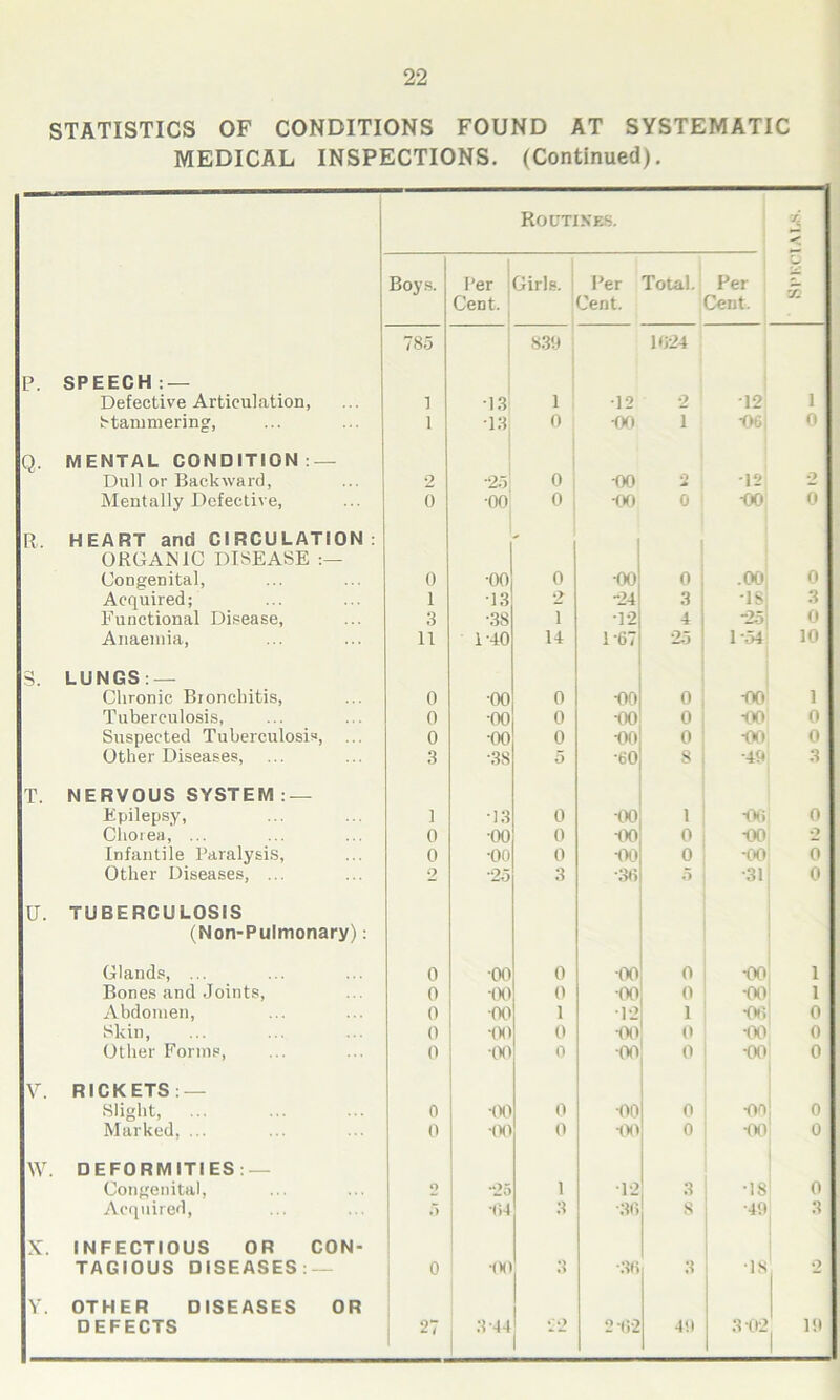 STATISTICS OF CONDITIONS FOUND AT SYSTEMATIC MEDICAL INSPECTIONS. (Continued). Routines. X Boys. Per Girls. Per Total. Per £ Cent. Cent. Cent. 785 839 1624 p. SPEECH : — Defective Articulation, 1 •13 1 •12 2 12 1 Hammering, 1 •13 0 •00 I -oej 0 Q. MENTAL CONDITION : — Dull or Backward, 2 •25 0 •00 o •12 O Mentally Defective, 0 •00 o •00 0 -oo 0 R, HEART and CIRCULATION: - ORGANIC DISEASE Congenital, 0 •00 0 -oo 0 .00 0 Acquired; 1 13 2 -24 3 •18. 3 Functional Disease, 3 ■38 i •12 4 “25 0 Anaemia, 11 1-40 14 1*67 25 1-54 10 3. LUNGS : — Chronic Bronchitis, 0 ■00 0 •oo 0 •oo 1 Tuberculosis, 0 •00 0 •oo 0 4X1 0 Suspected Tuberculosis, 0 •00 0 ■oo 0 4X1 0 Other Diseases, 3 •38 5 60 8 •49 3 T. NERVOUS SYSTEM: — Epilepsy, 1 •13 0 -oo 1 ■06 0 Chorea. ... 0 ■00 0 •00 0 4X) 2 Infantile Paralysis, 0 •oo 0 •oo 0 -00 0 Other Diseases, ... 2 •25 3 •36 5 •31 0 U. TUBERCULOSIS (Non-Pulmonary): Glands, ... 0 •00 0 -oo 0 •oo 1 Bones and Joints, 0 ■oo 0 •00 0 •oo 1 Abdomen, 0 00 1 •12 1 4X5 0 Skin, 0 •00 0 •00 0 4X1 0 Other Forms, 0 •00 0 -oo 0 4X> 0 V. RICKETS: — Slight, ... 0 •00 0 •oo 0 410 0 Marked, ... 0 •00 0 W 0 4X1 0 w. DEFORMITIES : — Congenital, o •25 1 12 3 •18 0 Acquired, 5 3 •36 s •49 3 X. INFECTIOUS OR CON- TAGIOUS DISEASES: — 0 •oo 3 •36 3 •is o V. OTHER DISEASES OR DEFECTS 27 3 44 1  2 02 4!) 3 02 19