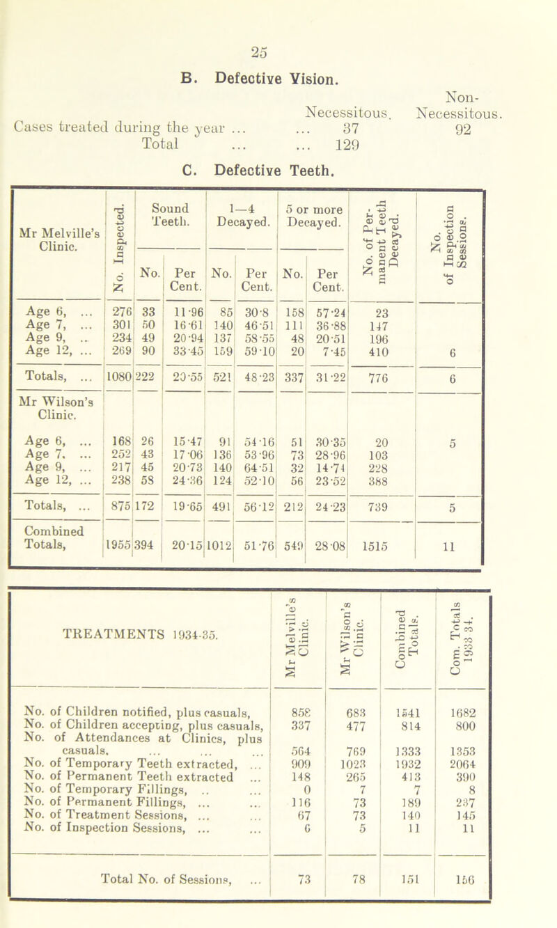B. Defective Vision Cases treated during the year ... Total Non- Neeessitous Necessitous. 37 92 ,. 129 C. Defective Teeth. Mr Melville’s Clinic. No. Inspected. ; Sound Teeth. 1—4 Decayed. 5 or more Decayed. No. of Per- manent Teeth Decayed. No. of Inspection Sessions. No. Per Cent. No. Per Cent. No. Per Cent. Age 6, ... 276 33 11-96 85 30-8 158 57-24 23 Age 7, ... 301 50 16-61 140 46-51 111 36-88 147 Age 9, ... 234 49 20-94 137 58-55 48 20 51 196 Age 12, ... 269 90 1 33-45 159 59-10 20 7-45 410 6 Totals, ... 1080 222 20*55 52! 48-23 337 31-22 776 6 1 Mr Wilson’s Clinic. Age 6, ... 168 26 15-47 91 54-16 51 30-35 20 5 Age 7. ... 252 43 17-06 136 53-96 73 28-96 103 Age 9, ... 217 45 20-73 140 64-51 32 14-71 228 Age 12, ... 238 58 24-36 124 52-10 56 23-52 388 Totals, ... »o r- 00 172 19-65 491 56-12 212 24-23 739 5 Combined Totals, 1955 394 20-15 1012 51-76 549 28*08 1515 11 TREATMENTS 1934-35. Mr Melville’s Clinic. Mr Wilson’s Clinic. Combined Totals. Com. Totals 1933 34. No. of Children notified, plus casuals. 858 683 1541 1682 No. of Children accepting, plus casuals, 337 477 814 800 No. of Attendances at Clinics, plus casuals. 564 769 1333 1353 No. of Temporary Teeth extracted, ... 909 1023 1932 2064 No. of Permanent Teeth extracted 148 265 413 390 No. of Temporary Fillings, 0 7 7 8 No. of Permanent Fillings, ... 116 73 189 237 No. of Treatment Sessions, ... 67 73 140 145 No. of Inspection Sessions, ... G 5 11 11 Total No. of Sessions, 73 78 151 156