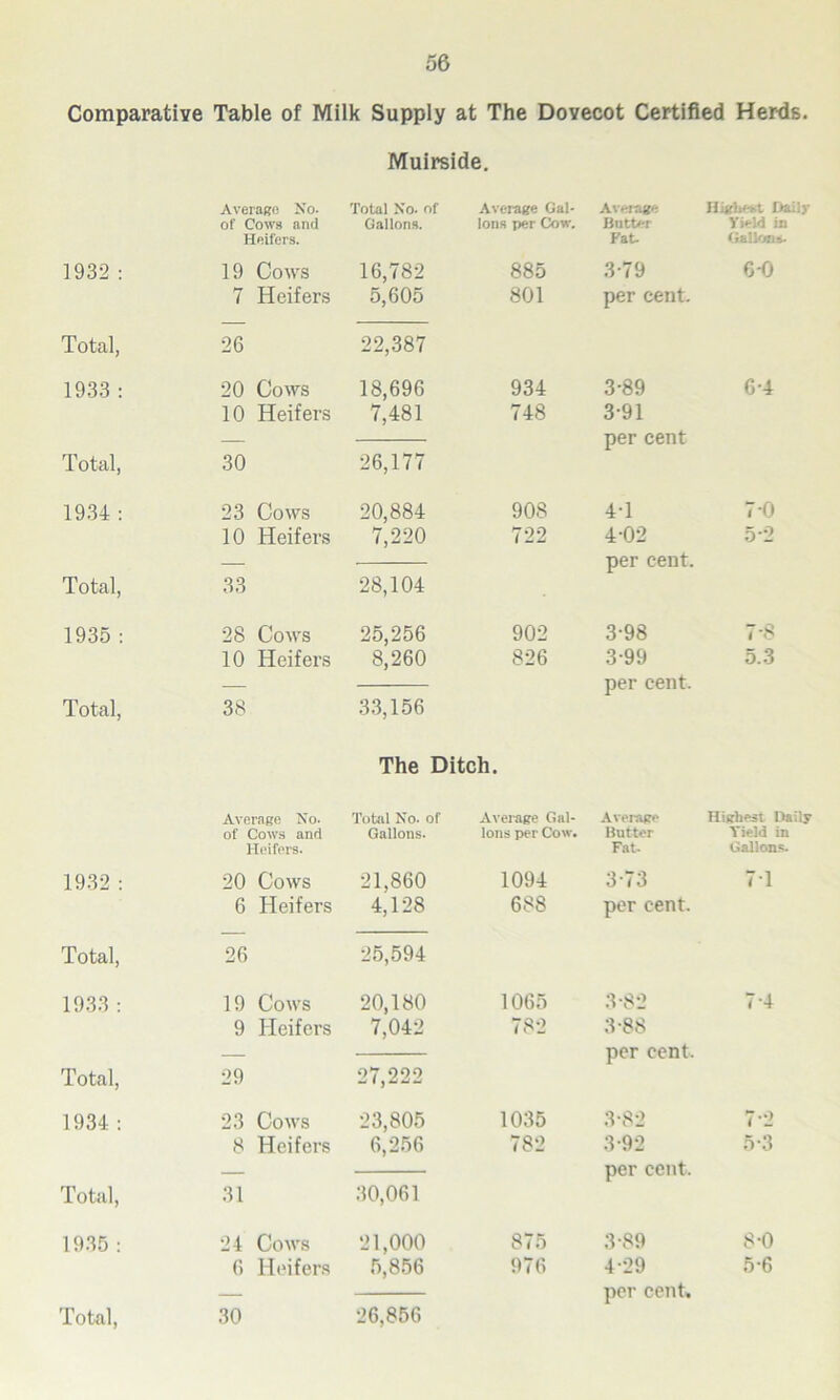 Comparative Table of Milk Supply at The Dovecot Certified Herds. Muirside. Average No- Total No. of Average Gal- Average Highest Daily of Cows and Gallons. Ions per Cow. Butter Yield in Heifers. Fat. Gallons- 1932 : 19 Cows 16,782 885 3-79 6-0 7 Heifers 5,605 801 per cent. Total, 26 22,387 1933 : 20 Cows 18,696 934 3-89 6-4 10 Heifers 7,481 748 3-91 — per cent Total, 30 26,177 1934 : 23 Cows 20,884 908 4T 7-0 10 Heifers 7,220 722 4-02 5-2 — per cent. Total, 33 28,104 1935 : 28 Cows 25,256 902 3-98 7-8 10 Heifers 8,260 826 3-99 5.3 — per cent. Total, 38 33,156 The Ditch. Average No. of Cows and Heifers. Total No. of Gallons. Average Gal- lons per Cow. Average Butter Fat. Highest Daily Yield in Gallons. 1932 : 20 Cows 6 Heifers 21,860 4,128 1094 688 3-73 per cent. 71 Total, 26 25,594 1933 : 19 Cows 9 Heifers 20,180 7,042 1065 782 3-82 3-88 per cent. 7-4 Total, 29 27,222 1934 : 23 Cows 8 Heifers 23,805 6,256 1035 782 3-82 3-92 per cent. 7-2 5-3 Total, 31 30,061 1935 : 24 Cows 6 Heifers 21,000 5,856 875 976 3- 89 4- 29 per cent. 8-0 5-6 Total, 30 26,856