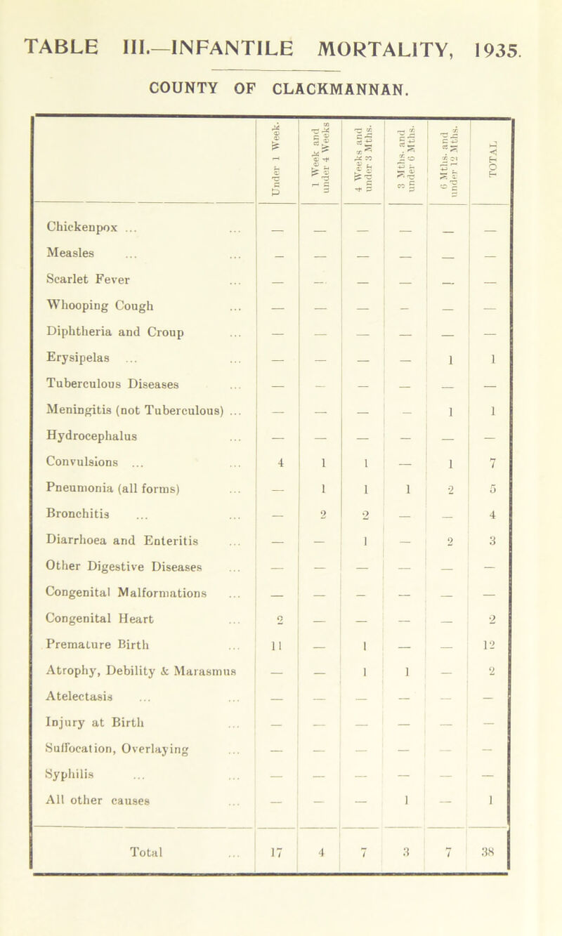 TABLE III.—INFANTILE MORTALITY, 1935 COUNTY OF CLACKMANNAN. © © £ u © c p 1 Week and under 4 Weeks 4 Weeks and under 3 Mths. 3 Mtlis. and under 0 Mths. f X *=■> St ® c TOTAL Chickenpox ... Measles — — — — Scarlet Fever — — — ; — — — Whooping Cough — — — - Diphtheria and Croup — — — Erysipelas .. — — — i — 1 1 Tuberculous Diseases — — — : — — Meningitis (not Tuberculous) ... — — — ! - 1 1 Hydrocephalus — — — ' — Convulsions ... 4 1 l — 1 7 Pneumonia (all forms) — 1 l 1 ■2 5 Bronchitis 2 2 — 4 Diarrhoea and Enteritis ~ — ] 2 3 Other Digestive Diseases — — — — Congenital Malformations — — i ~ — — Congenital Heart 2 — _ _ — 2 Premature Birth 11 — 1 — 12 Atrophy, Debility k Marasmus — i i 2 Atelectasis — — — — Injury at Birth — — — — Suffocation, Overlaying — — — Syphilis — _ _ — All other causes — i -- i