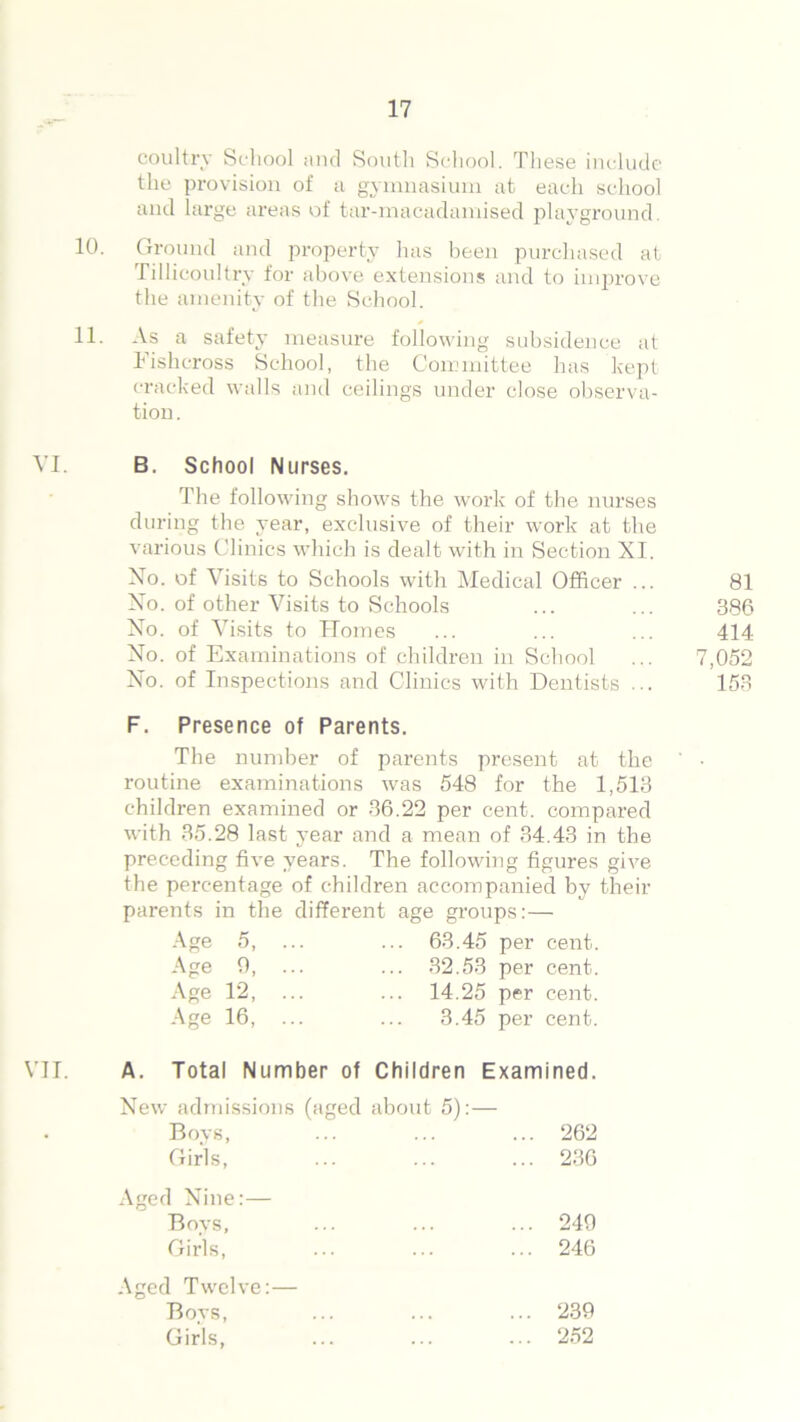 10. 11. coultry School and South School. These include the provision of a gymnasium at each school and large areas of tar-macadamised playground. Ground and property has been purchased at Tillicoultry for above extensions and to improve the amenity of the School. As a safety measure following subsidence at Fishcross School, the Committee has kept cracked walls and ceilings under close observa- tion. VI. B. School Nurses. The following shows the work of the nurses during the year, exclusive of their work at the various Clinics which is dealt with in Section XI No. of Visits to Schools with Medical Officer No. of other Visits to Schools No. of Visits to Homes No. of Examinations of children in School No. of Inspections and Clinics with Dentists F. Presence of Parents. The number of parents present at the routine examinations was 548 for the 1,513 children examined or 36.22 per cent, compared with 35.28 last year and a mean of 34.43 in the preceding five years. The following figures give the percentage of children accompanied by their parents in the different age groups:— Age 5, ... ... 63.45 per cent. Age 9, ... ... 32.53 per cent. Age 12, ... ... 14.25 per cent. Age 16, ... ... 3.45 per cent. A. Total Number of Children Examined. New admissions (aged about 5):— Boys, ... 262 Girls, ... 236 ged Nine:— Boys, ... 249 Girls, ... 246 ged Twelve:— Boys, ... 239 Girls, ... 252 81 386 414 7,052 153 VII.