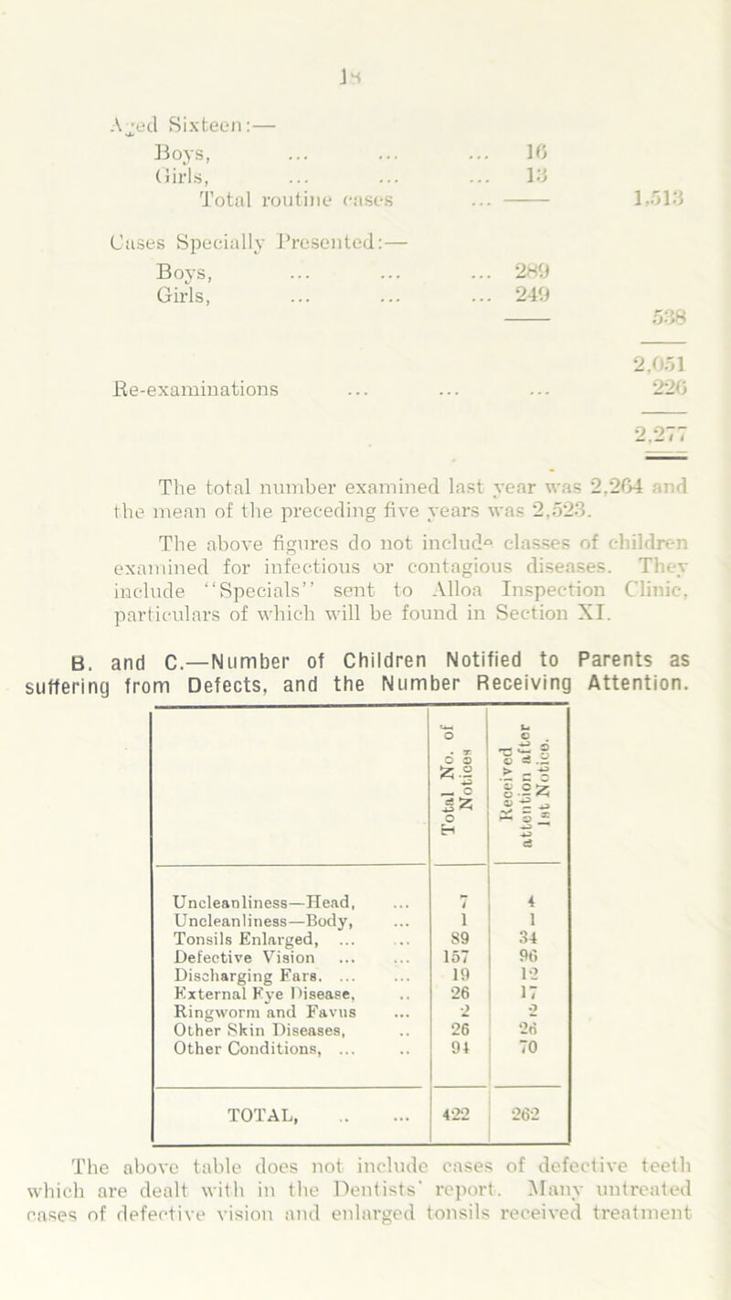 10 13 1,513 A^ed Sixteen:— Boys, Girls, Total routine cases Cases Specially Presented:— Boys, ... ... ... 289 Girls, ... ... ... 249 Be-examinations The total number examined last year was 2,264 and the mean of the preceding five years was 2,523. The above figures do not includ0 classes of children examined for infectious or contagious diseases. They include “Specials” sent to Alloa Inspection Clinic, particulars of which will be found in Section XI. B. and C.—Number of Children Notified to Parents as suffering from Defects, and the Number Receiving Attention. Total No. of Notioes Received attention after let Notice. Uncleanliness—Head, / 4 Uneleanliness—Body, 1 1 Tonsils Enlarged, S9 34 Defective Vision 157 96 Discharging Ears. ... 19 12 External Eye Disease, 26 17 Ringworm and Favus 2 2 Other Skin Diseases, 26 26 Other Conditions, ... 94 70 TOTAL, 422 262 The above table does not include cases of defective teeth which are dealt with in the Dentists' report. Many untreated cases of defective vision and enlarged tonsils received treatment 538 2,051 220