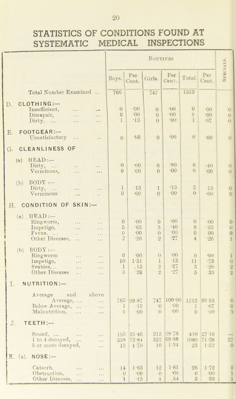 STATISTICS OF CONDITIONS FOUND AT SYSTEMATIC MEDICAL INSPECTIONS P.OCTISES Boys. ( Per Jent. lirls. Per Cent. Total. Per Cent, j 5 X Total Number Examined ... 760 747 1513 CLOTHING:— Insufficient, 0 •00 0 -uo o i -oo 0 Disrepair, 0 •00 0 •00 0 -oo : 0 Dirty, 1 13 0 •00 1 -07 | 0 FOOTGEAR:— Unsatisfactory 0 00 0 •00 0 -oo : 0 CLEANLINESS OF (a) HEAD:— Dirty, 0 •00 6 •80 6 ' ■40 0 Verminous, 0 •CO 0 •00 0 1 -oo 0 (b) BODY Dirty, ... 1 13 1 13 *2 13 0 Verminous 0 •00 0 00 0 •oo 0 CONDITION OF SKIN:— (a) HEAI):- Ringworm, 0 ■00 0 •00 0 •oo 0 Impetigo, 5 •65 3 •40 8 53 <1 Favus. ... 0 00 0 •oo 0 00 0 Other Diseases, ... 2 •26 2 •27 4 -26 1 (b) BODY :— Ringworm 0 •00 0 00 0 •00 1 Impetigo, 10 1-31 1 13 11 •73 0 Scabies, .. 1 .13 2 27 3 20 2 Other Diseases 3 •38 o •27 5 33 2 NUTRITION :— Average and above Average, ... 76i> 99 87 747 100 00 i 1512 99 93 0 Below Average, ... i •13 0 •00 1 •07 0 Malnutrition, 0 •00 0 •00 0 •oo 0 TEETH:— Sound, ... 195 25-46 215 2S-7S 410 •27 10 1 to 4 deeaved, 55^ |72'84 522 69 S8 1080 ,71 3S 27 5 or more decayed, 13 1 70 10 1-34 23 1-52 0 (a). NOSE:— Catarrh, 14 1 S3 12 1 61 26 1 72 0 Obstruction, 0 •00 0 •00 0 00 1 Other Diseases, ... 1 •13 4 .54 5 •33 1