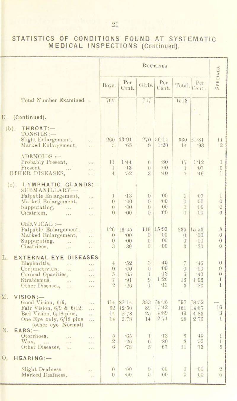 ■21 STATISTICS OF CONDITIONS FOUND AT SYSTEMATIC MEDICAL INSPECTIONS (Continued). Routines CO ? Boys. Per Cent. Girls. Per Cent. Total. Per Cent. W W. Total Number Examined .. 766 747 1513 K. (Continued). (b). THROAT:— TONSILS :— Slight Enlargement, 260 33-94 270 3614 330 2181 n Marked Enlargement, 5 ‘65 9 1-20 14 •93 2 ADENOIDS : — Probably Present, n 1-44 0 •80 17 112 1 Present. i 13 0 •to 1 •07 0 OTHER DISEASES, 4 •52 3 •40 7 •46 1 (c). LYMPHATIC GLANDS:— SUBMAXILLARY:— Palpable Enlargement, 1 •13 0 00 i •07 1 Marked Enlargement, 0 •00 0 •oo 0 •00 0 Suppurating, 0 •oo 0 00 (•) •oo 0 Cicatrices, 0 •oo 0 •oo 0 •oo 0 CERVICAL :— Palpable Enlargement, 126 16-45 119 1593 235 15'53 8 Marked Enlargement, 0 •oo 0 •oo 0 •oo 0 Suppurating, 0 •oo 0 •oo 0 ■oo 0 Cicatrices, 3 .39 0 •oo 3 •20 0 L. EXTERNAL EYE DISEASES Blepharitis, 4 •52 3 •40 7 •46 0 Conjunctivitis, Coineal Opacities, 0 fO 0 ■oo 0 •oo 0 5 •65 1 13 6 •40 0 Strabismus, 7 •91 9 1 20 16 106 1 Other Diseases, ... ■2 •26 1 13 3 ■20 1 M. VISION:— Good Vision, 0/6, 114 82-14 383 7495 797 78-52 — Fair Vision, 6/9 k 6/12, 02 12-30 89 17 -42 151 14 87 16 Bad Vision, 6/IS plus, 14 2-78 25 4-89 49 4-83 3 One Eye only, 6/18 plus ... 14 2.78 14 2 74 28 2-76 1 (other eye Normal) N. EARS:— Otorrhoea, 5 •66 1 •13 6 40 1 Wax, Other Diseases, 2 •26 6 •80 8 •53 1 0 •78 5 67 11 •73 5 0. HEARING:— Slight Deafness 0 00 0 00 0 •00 O