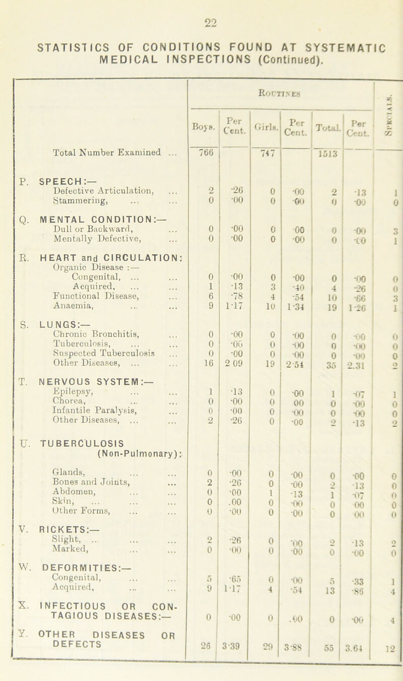 STATISTICS OF CONDITIONS FOUND AT SYSTEMATIC MEDICAL INSPECTIONS (Continued). Total Number Examined ... P. SPEECH:— Defective Articulation, Stammering, Q. MENTAL CONDITION:— Dull or Backward, Mentally Defective, R. HEART and CIRCULATION: Organic Disease :— Congenital, ... Acquired, Functional Disease, Anaemia, S. LUNGS:— Chronic Bronchitis, Tuberculosis, Suspected Tuberculosis Other Diseases, ... T. NERVOUS SYSTEM:— Epilepsy, Chorea, Infantile Paralysis, Other Diseases, ... U. TUBERCULOSIS (Non-Pulnionary) : Glands, Bones and Joints, Abdomen, Skin, Other Forms, V. RICKETS:— Slight, .. Marked, W. DEFORMITIES:— Congenital, Acquired, X. INFECTIOUS OR CON- TAG 10 U S DISEASES:— Y. OTHER DISEASES OR DEFECTS Routines 0> oys. Per Cent. Girls. Per Cent. TotaL Per Cent. X X TOO 747 1513 2 •26 0 00 2 13 1 0 •oo 0 •00 0 -oo 0 0 •00 0 00 0 -oo 3 0 •00 0 •oo 0 -to 1 0 •00 0 •oo 0 •oo 0 1 13 3 •40 4 -26 0 6 •78 4 *54 10 •66 3 9 117 10 1-34 19 1-26 1 0 •00 0 •oo 0 -oo 0 0 •00 0 •oo 0 -00 0 0 •00 0 -oo 0 •oo 0 16 2 09 19 2 54 35 2.31 2 1 •13 0 ■oo i *07 i 0 •00 0 00 0 -oo 0 0 •GO 0 00 0 -oo 0 2 •26 0 ■00 2 13 2 0 •00 0 -oo 0 00 0 2 •26 0 00 2 13 0 0 •00 1 13 i •07 n 0 .00 0 •00 0 00 0 0 •00 0 -oo 0 00 0 2 •26 0 00 2 13 o 0 •00 0 ■oo 0 •oo 0 5 •66 0 •oo 5 •33 1 9 117 4 *54 13 •86 4 0 •00 0 .00 0 -oo 4 26 i 3-39 29 3-S8 55 3.64 12