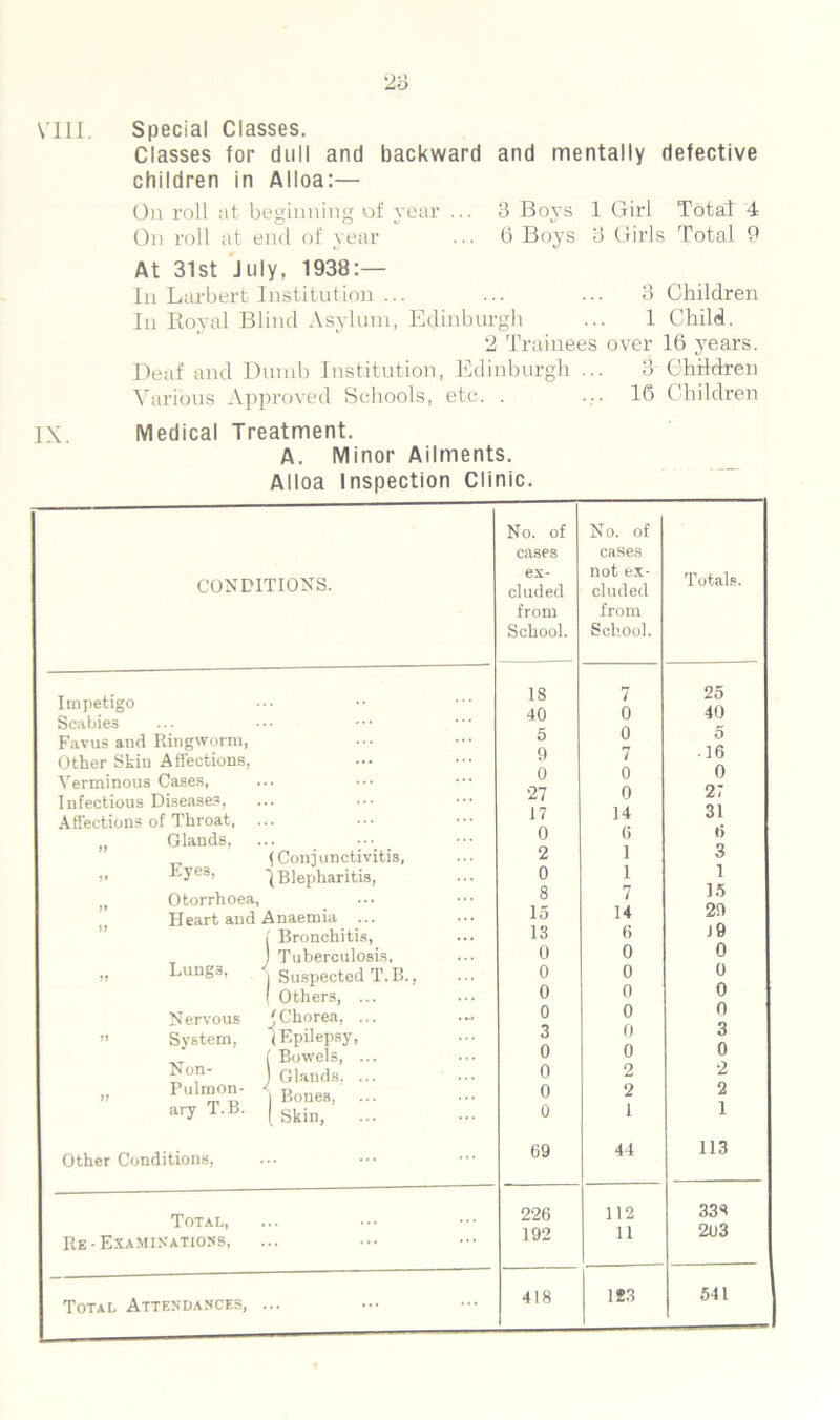 Classes for dull and backward and mentally defective children in Alloa:— On roll at beginning of year ... 3 Boys 1 Girl Total 4 On roll at end of year ... 6 Boys 3 Girls Total 9 At 31st July, 1938:— In Larbert Institution ... ... ... 3 Children In Royal Blind Asylum, Edinburgh ... 1 Child. 2 Trainees over 16 years. Deaf and Dumb Institution, Edinburgh ... 3-Children Various Approved Schools, etc. . ... 16 Children IX. Medical Treatment. A. Minor Ailments. Alloa Inspection Clinic. CONDITIONS. Impetigo Scabies Favus and Ringworm, Other Skiu Affections, Verminous Cases, Infectious Diseases, Affections of Throat, „ Glands, ... •••_ I Con j unctivitis, ,, Ryes, ^Blepharitis, »» Otorrhoea, Heart and Lung3, N ervous System, Non- Pulmon- ary T.B. Anaemia ... i Bronchitis, J Tuberculosis, | Suspected T.B., I Others, ... J Chorea, ... (Epilepsy, ( Bowels, ... J Glands, ... j Bones, I Skin, Other Conditions, Total, Re - Examinations, No. of cases ex- cluded from School. No. of cases not ex- cluded from School. Totals. IS 7 25 40 0 40 5 0 5 9 7 .16 0 0 0 27 0 27 17 14 31 0 6 6 2 1 3 0 1 1 8 7 IS 15 14 29 13 6 J 9 0 0 0 0 0 0 0 0 0 0 0 0 3 0 3 0 0 0 0 2 2 0 2 2 0 1 1 69 44 113 226 192 112 11 338 203 418 123 541 Total Attendances, ...