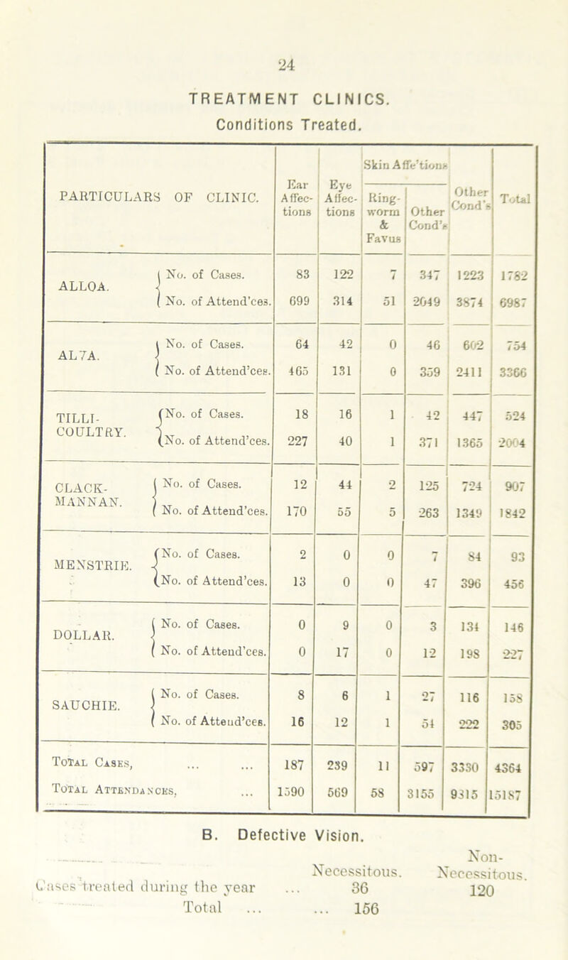 TREATMENT CLINICS. Conditions Treated. Ear Affec- tions Eye Affec- tions Skin Affe’tions PARTICULARS OF CLINIC. Ring- worm & Favus Other Cond’s Other Cond's Total ALLOA. l No. of Casas. 83 122 7 347 1223 1782 (No. of Attend’ces. G99 314 51 2049 3874 6987 ; AL7A. | No. of Cases. 64 42 0 46 602 754 , No. of Attend’ces. 465 131 0 359 2411 33CC TILLI- COULTRY. fNo. of Cases. 18 16 1 42 447 524 (No. of Attend’ces. 227 40 1 371 1365 •2004 CLACK- MANNAN. j No. of Cases. 12 44 2 125 724 907 No. of Attend’ces. 170 00 5 263 1349 1842 MENSTRIE. « No. of Cases. 2 0 0 . 84 93 .No. of Attend’ces. 13 0 0 47 396 456 DOLLAR. ) No. of Cases. 0 9 0 3 134 146 I No. of Attend’ces. 0 17 0 12 19S •227 SAUCHIE. | No. of Cases. 8 6 1 27 116 158 i No. of Atteud’ces. 16 12 1 54 222 305 Total Casks, ... 187 239 11 597 3330 4364 Total Attendances, 1590 569 58 3155 9315 15187 B. Defective Vision. Necessitous. Cases treated during the year ... 36 Total ... ... 156 Non- Neeessitous. 120