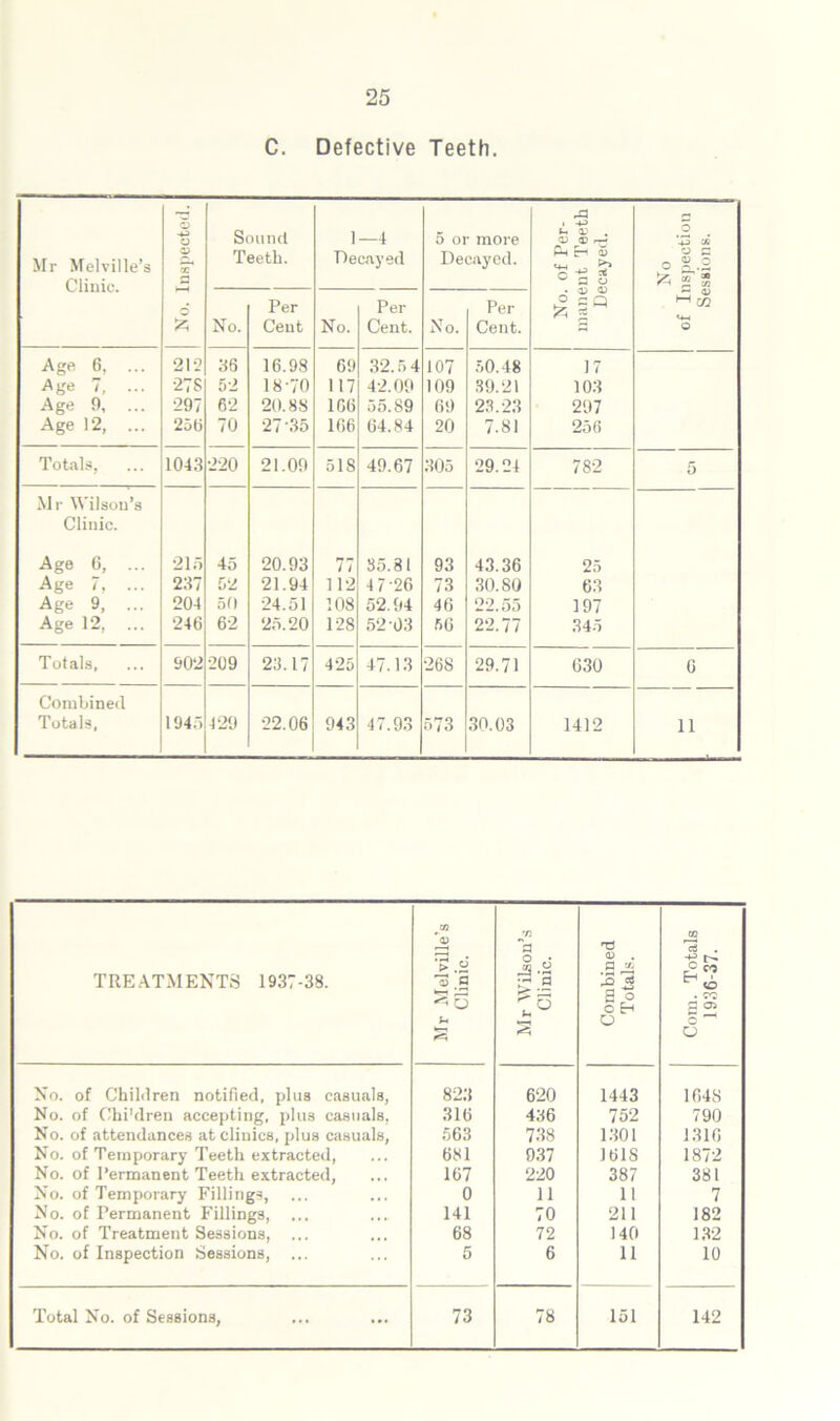 C. Defective Teeth. Mr Melville’s Clinic. O O <X> QC* fl Sound Teeth. 1—4 Decayed 5 or more Decayed. i <D . D ® r— P-i c-i a3 c a o O 4J y o c O s.2 £ No. Per Cent No. Per Cent. No. Per Cent. O p Q ^1 1-1 m «4H o Age 6. ... 212 36 16.98 69 32.5 4 107 50.48 17 Age 7, ... 278 52 18-70 117 42.09 109 39.21 103 Age 9, •297 62 20.88 166 55.89 69 23.23 297 Age 12, ... 256 70 27-35 166 64.84 20 7.81 256 Totals, 1043 220 21.09 51S 49.67 305 29.24 782 5 Mr Wilson’s Clinic. Age G, ... 215 45 20.93 77 35.81 93 43.36 25 Age 7, ... 237 52 21.94 112 4 7 26 73 30.80 63 Age 9, ... 204 50 24.51 108 52.94 46 22.55 197 Age 12, ... 246 62 25.20 128 52 03 56 22.77 345 Totals, 902 209 23.17 425 47.13 268 29.71 630 0 Combined Totals, 1945 429 22.06 943 47.93 573 30.03 1412 11 TREATMENTS 1937-38. Mr Melville’s Clinic. Mr Wilson’s Clinic. Combined Totals. Com. Totals 1936-37. No. of Children notified, plus casuals, 823 620 1443 1648 No. of Chi'dren accepting, plus casuals, 316 436 752 790 No. of attendances at clinics, plus casuals, 563 738 1301 1316 No. of Temporary Teeth extracted, 681 937 161S 1872 No. of Permanent Teeth extracted, 167 220 387 381 No. of Temporary Fillings, 0 11 11 7 No. of Permanent Fillings, ... 141 70 211 182 No. of Treatment Sessions, ... 68 72 140 132 No. of Inspection Sessions, ... 5 6 11 10 Total No. of Sessions, 73 78 151 142