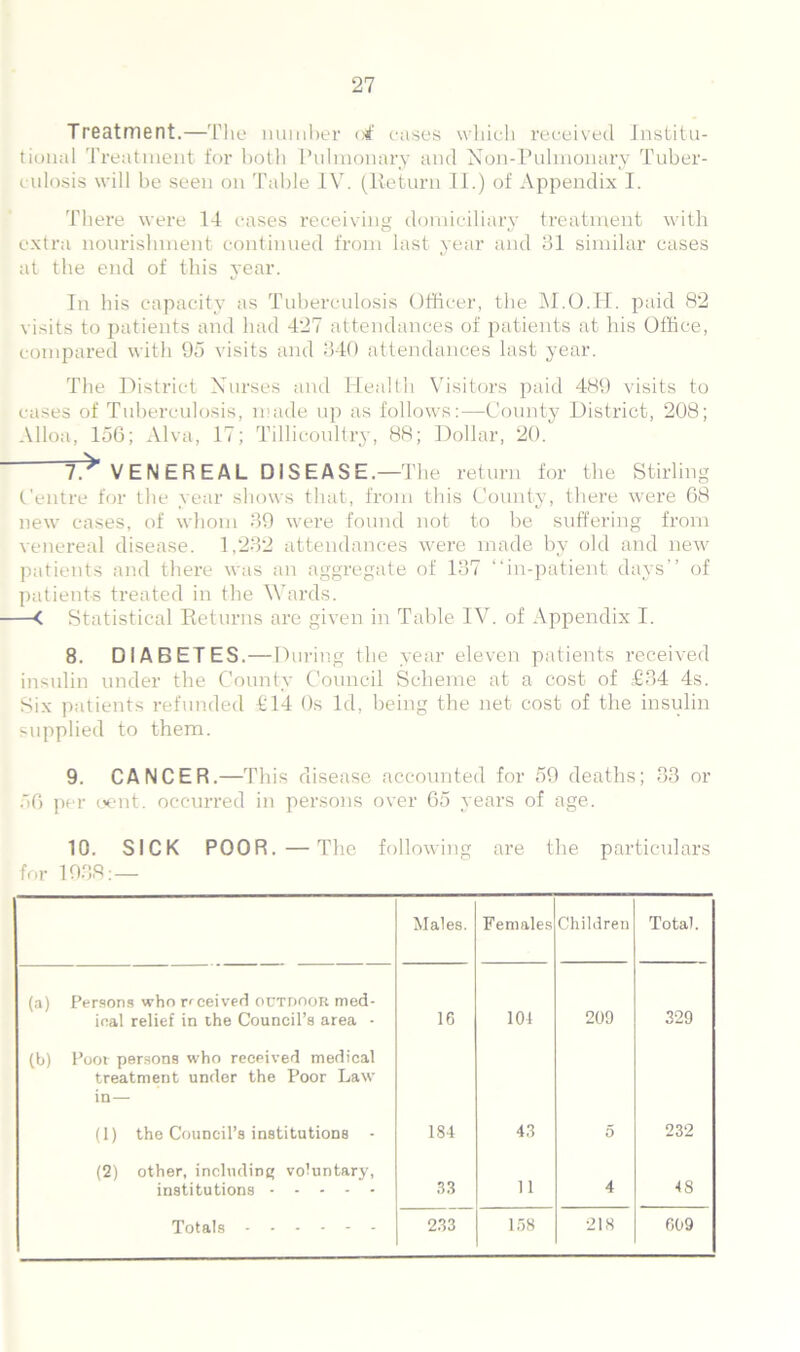 Treatment.—The number otf eases which received Institu- tional Treatment for both Pulmonary and Noil-Pulmonary Tuber- culosis will be seen on Table IV. (Return II.) of Appendix I. There were 14 cases receiving domiciliary treatment with cj t/ extra nourishment continued from last year and 31 similar cases at the end of this year. In his capacity as Tuberculosis Officer, the M.O.IT. paid 82 visits to patients and had 427 attendances of patients at his Office, compared with 95 visits and 340 attendances last year. The District Nurses and Health Visitors paid 489 visits to cases of Tuberculosis, made up as follows:—County District, 208; Alloa, 156; Alva, 17; Tillicoultry, 88; Dollar, 20. T* VENEREAL DISEASE.—1The return for the Stirling Centre for the year shows that, from this County, there were 68 new cases, of whom 39 were found not to be suffering from venereal disease. 1,232 attendances were made by old and new patients and there was an aggregate of 137 “in-patient days’’ of patients treated in the Wards. —< Statistical Returns are given in Table IV. of Appendix I. 8. DIABETES.—During the year eleven patients received insulin under the County Council Scheme at a cost of £34 4s. Six patients refunded £14 Os Id, being the net cost of the insulin supplied to them. 9. CANCER.—This disease accounted for 59 deaths; 33 or 56 per cent, occurred in persons over 65 years of age. 10. SICK POOR.—The following are the particulars for 1938:— Males. Females Children Total. (a) Persons who received outdoor med- ical relief in the Council’s area - 1G 104 209 329 (b) Poor persons who received medical treatment under the Poor Law in— (1) the Council’s institutions - 184 43 5 232 (2) other, including voluntary, institutions 33 11 4 48 Totals 233 158 218 609