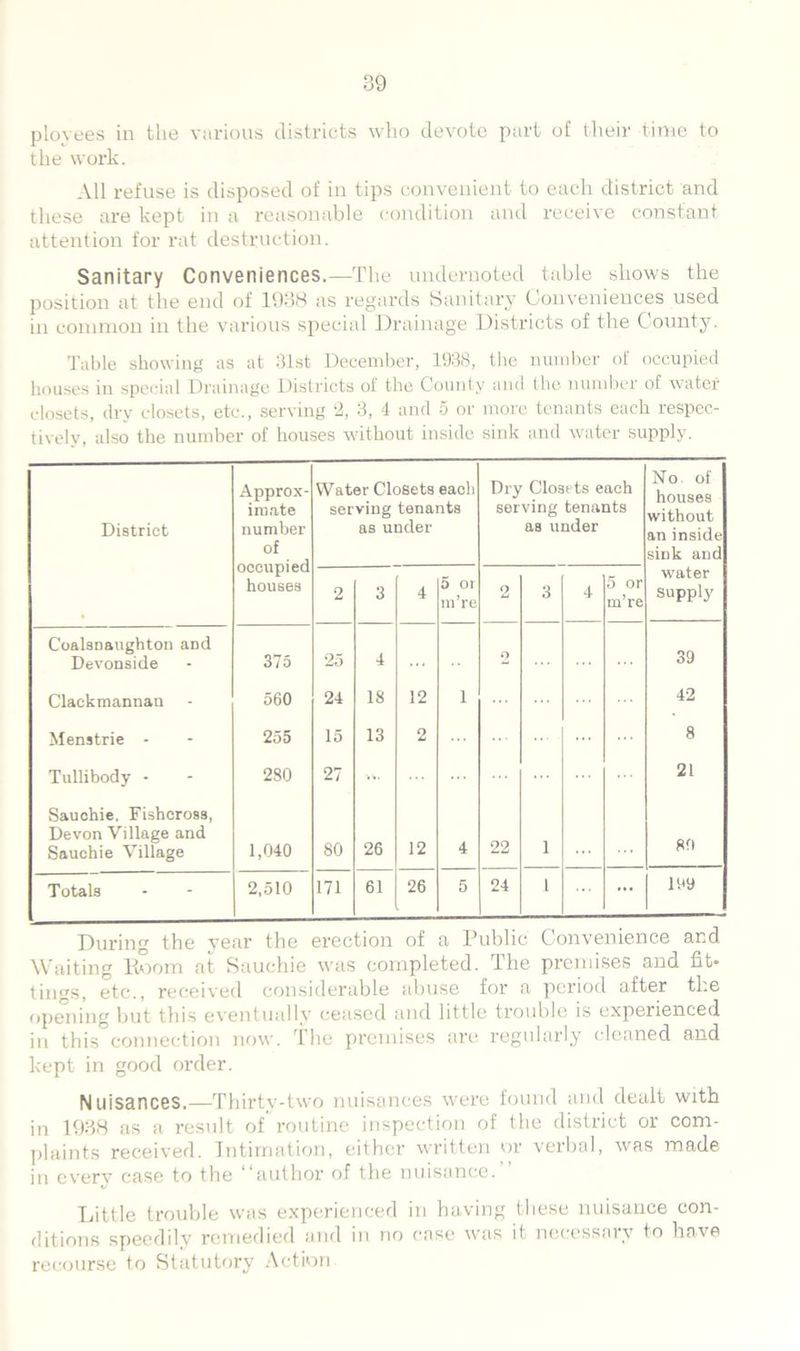 ployees in the various districts who devote part of their time to the work. All refuse is disposed of in tips convenient to each district and these are kept in a reasonable condition and receive constant attention for rat destruction. Sanitary Conveniences.—The undernoted table shows the position at the end of 1938 as regards Sanitary Conveniences used in common in the various special Drainage Districts of the County. Table showing as at 31st December, 1938, the number of occupied houses in special Drainage Districts of the County and the number of water closets, dry closets, etc., serving 2, 3, 4 and 5 or more tenants each respec- tively, also the number of houses without inside sink and water supply. District Approx- imate number of occupied houses Water Closets each serving tenants as under Dry Closets each serving tenants as under No of houses without an inside sink and 2 3 4 5 O! m’re 2 3 4 5 or m’re water supply Coalsnaughton and Devonside 375 25 4 o 39 Clackmannan 560 24 18 12 1 42 Menstrie - 255 15 13 2 ... 8 Tullibody - 280 27 ... ... 21 Sauchie, Fishcross, Devon Village and Sauchie Village 1,040 80 26 12 4 22 1 89 Totals 2,510 171 61 26 5 24 1 ... 199 During the year the erection of a Public Convenience and Waiting Room at Sauchie was completed. The premises and fit- tings, etc., received considerable abuse for a period after the opening but this eventually ceased and little trouble is experienced in this connection now. The premises are regularly cleaned and kept in good order. Nuisances.—Thirty-two nuisances were found and dealt with in 1938 as a result of routine inspection of the district or com- plaints received. Intimation, either written or verbal, was made in every case to the “author of the nuisance.” Little trouble was experienced in having these nuisance con- ditions speedily remedied and in no case was it necessary to have recourse to Statutory Action