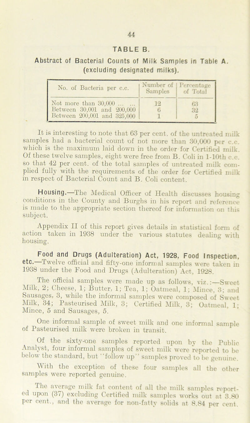 TABLE B. Abstract of Bacterial Counts of Milk Samples in Table A. (excluding designated milks). No. of Bacteria per c.c. Number of Samples Percentage of Total Not more than 30,(XX) 12 63 Between 30,001 and 200,000 6 32 Between 200,001 and 325,000 1 5 It is interesting to note that 63 per cent, of the untreated milk samples had a bacterial count of not more than 30,000 per c.e. which is the maximum laid down in the order for Certified milk. Of these twelve samples, eight were free from B. Coli in 1-lOth c.c. so that 42 per cent, of the total samples of untreated milk com- plied fully with the requirements of the order for Certified milk in respect of Bacterial Count and B. C’oli content. Housing. The Medical Officer of Health dis housing conditions in the County and Burghs in his report and reference is made to the appropriate section thereof for information on this subject. Appendix II of this report gives details in statistical form of action taken in 1938 under the various statutes dealing with housing. Food and Drugs (Adulteration) Act, 1928. Food Inspection, etc.—Twelve official and fifty-one informal samples were taken in 1938 under the Food and Drugs (Adulteration) Act, 1928. The official samples were made up as follows, viz.:—Sweet Milk, 2; Cheese, 1; Butter, 1; Tea, 1; Oatmeal, 1; Mince, 3; and Sausages, 3, while the informal samples were composed of Sweet Milk, 34; Pasteurised Milk, 3; Certified Milk, 3; Oatmeal, 1; Mince, 5 and Sausages, 5. One informal sample of sweet milk and one informal sample of Pasteurised milk were broken in transit. Of the sixty-one samples reported upon by the Public Analyst, four informal samples of sweet milk were reported to be below the standard, but “follow up samples proved to be genuine. With the exception of these four samples all the other samples were reported genuine. I he average milk fat content of all the milk samples report- ed upon (37) excluding Certified milk samples works out at 3.80 per cent., and the average for non-fatty solids at 8.84 per cent.