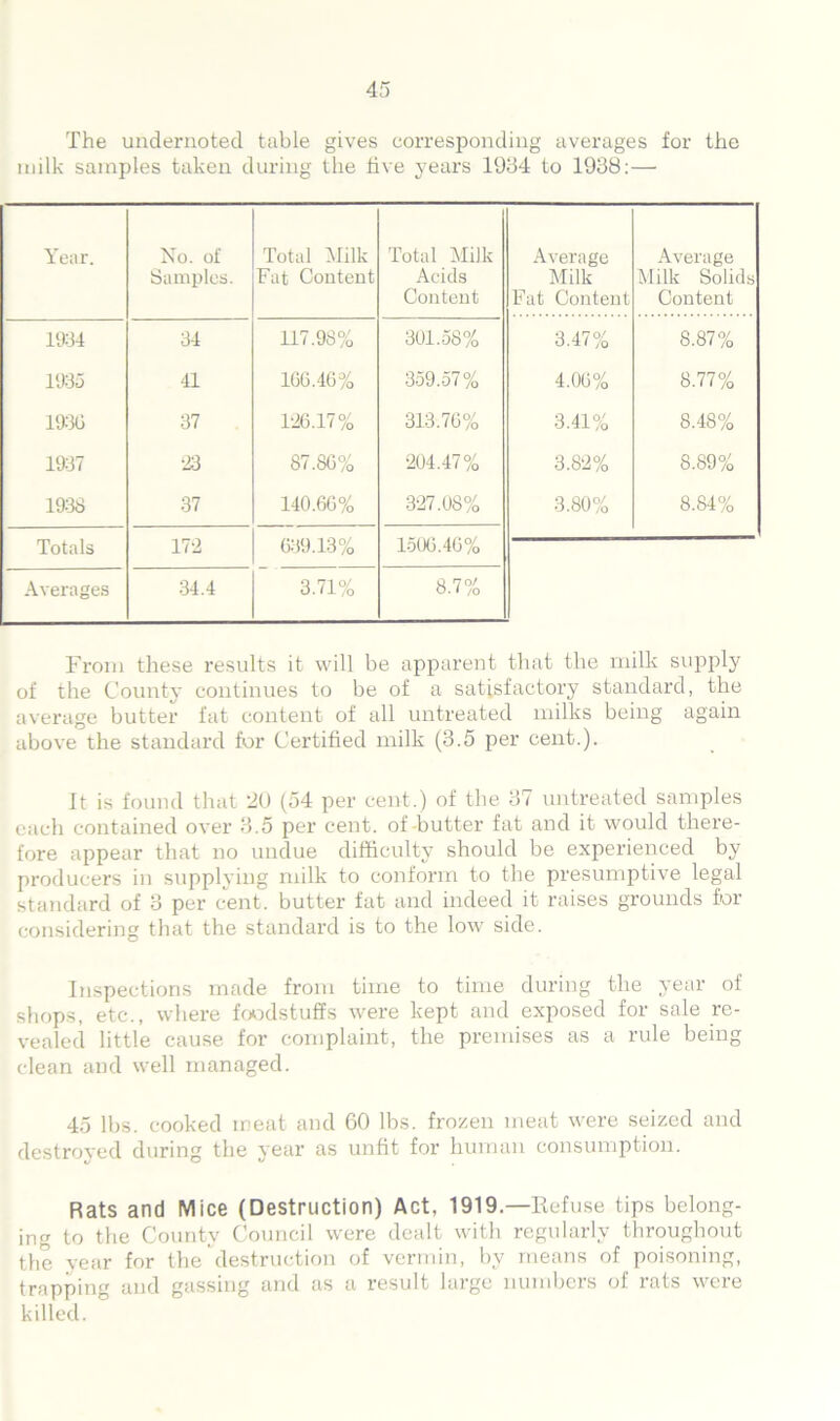 The undernoted table gives corresponding averages for the milk samples taken during the five years 1934 to 1938:— Year. No. of Samples. Total Milk Fat Content Total Milk Acids Content Average Milk Fat Content Average Milk Solids Content 1934 34 117.98% 301.58% 3.4! % 8.87% 1935 41 106.46 % 359.57% 4.00% 8.77% 19:30 37 126.17% 313.70% 3.41% 8.48% 1937 •23 87.80% 204.47% 3.82% 8.89% 19:38 37 140.60% 327.08% 3.80% 8.84% Totals 172 639.13% 1506.40% Averages 34.4 3.71% 8.7% From these results it will be apparent that the milk supply of the County continues to be of a satisfactory standard, the average butter fat content of all untreated milks being again above the standard for Certified milk (3.5 per cent.). It is found that 20 (54 per cent.) of the 37 untreated samples each contained over 3.5 per cent, of-butter fat and it would there- fore appear that no undue difficulty should be experienced by producers in supplying milk to conform to the presumptive legal standard of 3 per cent, butter fat and indeed it raises grounds for considering that the standard is to the low side. Inspections made from time to time during the year of shops, etc., where foodstuffs were kept and exposed for sale re- vealed little cause for complaint, the premises as a rule being clean and well managed. 45 lbs. cooked meat and 60 lbs. frozen meat were seized and destroyed during the year as unfit for human consumption. Rats and Mice (Destruction) Act, 1919.—Refuse tips belong- ing to the County Council were dealt with regularly throughout the year for the destruction of vermin, by means of poisoning, trapping and gassing and as a result large numbers of rats were killed.