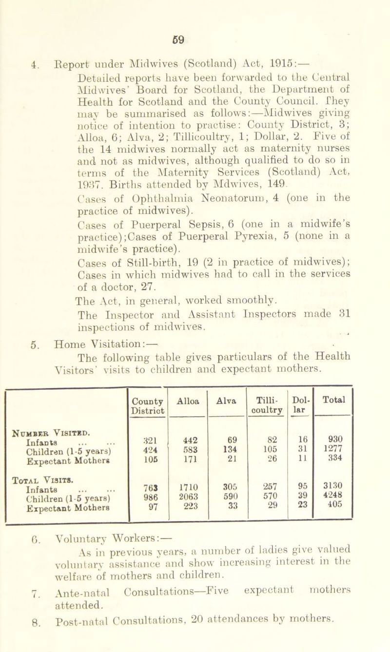 69 4. Report under Midwives (Scotland) Act, 1915:— Detailed reports have been forwarded to the Central Midwives’ Board for Scotland, the Department of Health for Scotland and the County Council. They may be summarised as follows:—Midwives giving notice of intention to practise: County District, 3; Alloa, 6; Alva, 2; Tillicoultry, 1; Dollar, 2. Five of the 14 midwives normally act as maternity nurses and not as mid wives, although qualified to do so in terms of the Maternity Services (Scotland) Act, 1937. Births attended by Mdwives, 149 Cases of Ophthalmia Neonatorum, 4 (one in the practice of midwives). Cases of Puerperal Sepsis, 6 (one in a midwife’s practice);Cases of Puerperal Pyrexia, 5 (none in a midwife’s practice). Cases of Still-birth, 19 (2 in practice of midwives); Cases in which midwives had to call in the services of a doctor, 27. The Act, in general, worked smoothly. The Inspector and Assistant Inspectors made 31 inspections of midwives. 5. Home Visitation:— The following table gives particulars of the Health Visitors’ visits to children and expectant mothers. County District Alloa Alva Tilli- coultry Dol- lar Total Number Visited. 82 16 930 Infanta 321 442 69 Children (1-5 years) 424 583 134 105 31 1277 Expectant Mothers 105 171 21 26 11 334 Total Visits. 257 95 3130 Infants 763 1710 305 Children (1-5 years) 986 2063 590 570 39 4248 Expectant Mothers 97 223 33 29 23 405 6. Voluntary Workers:— As in previous years, a number of ladies give valued voluntary assistance and show increasing interest in the welfare of mothers and children. 7. Ante-natal Consultations—Five expectant mothers attended.