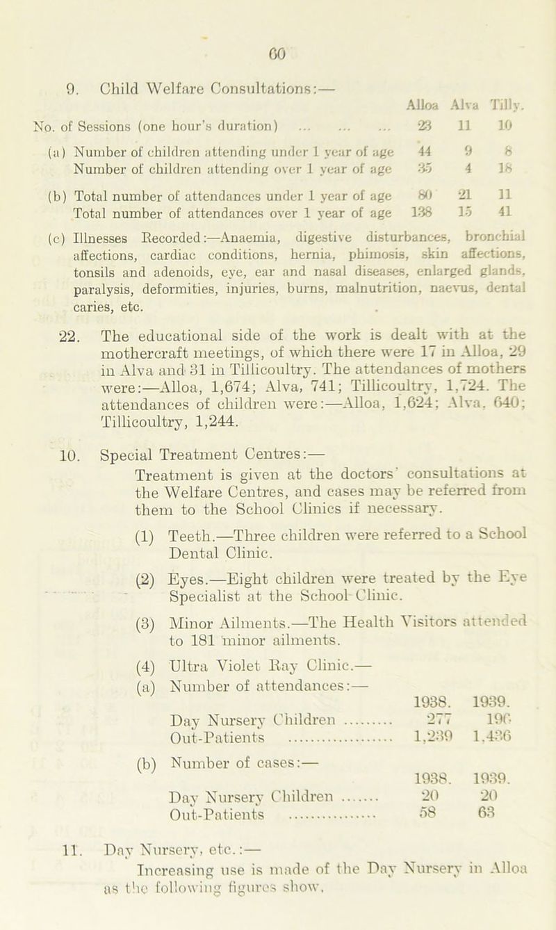 GO 9. Child Welfare Consultations:— No. of Sessions (one hour's duration) Alloa 23 Alva 11 Tilly 10 (a) Number of children attending under 1 year of age 44 9 8 Number of children attending over 1 year of age 35 4 18 (b) Total number of attendances under 1 year of age 80 21 11 Total number of attendances over 1 year of age 138 15 41 (c) Illnesses RecordedAnaemia, digestive disturbances, bronchial affections, cardiac conditions, hernia, phimosis, skin affections, tonsils and adenoids, eye, ear and nasal diseases, enlarged gland-, paralysis, deformities, injuries, burns, malnutrition, naevus, dental caries, etc. 22. The educational side of the work is dealt with at the mothercraft meetings, of which there were 17 in Alloa, 29 in Alva and 81 in Tillicoultry. The attendances of mothers were:—Alloa, 1,674; Alva, 741; Tillicoultry, 1,724. The attendances of children were:—Alloa, 1,624; Alva, 640; Tillicoultry, 1,244. 10. Special Treatment Centres:— Treatment is given at the doctors' consultations at the Welfare Centres, and cases may be referred from them to the School Clinics if necessary. (1) Teeth.—Three children were referred to a School Dental Clinic. (2) Eyes.—Eight children were treated by the Eye Specialist at the School Clinic. (3) Minor Ailments.—The Health Visitors attended to 181 minor ailments. (4) Ultra Violet Bay Clinic.— (a) Number of attendances:— 1938. 1939. Day Nursery Children 2(7 196 Out-Patients 1,239 1,436 (b) Number of cases:— 1938. 1939. Day Nursery Children 20 20 Out-Patients 58 63 11. Day Nursery, etc.:— Increasing use is made of the Day Nursery in Alloa as the following figures show.