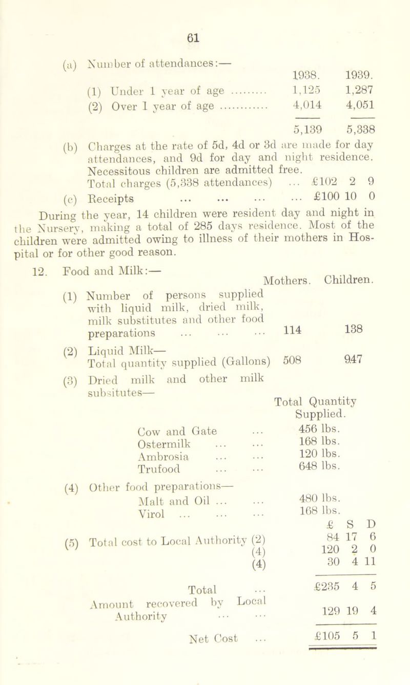 (a) Number of attendances:— 1938. 1939. (1) Under 1 year of age 1.125 1,287 (2) Over 1 year of age 4,014 4,051 5,139 5,338 (b) Charges at the rate of 5d, 4d or 3d are made for day attendances, and 9d for day and night residence. Necessitous children are admitted free. Total charges (5,338 attendances) ... £102 2 9 (c) Receipts ... ••• ••• ••• £100 10 0 During the year, 14 children were resident day and night in the Nursery, making a total of 285 days residence. Most of the children were admitted owing to illness of their mothers in Hos- pital or for other good reason. 12. Food and Milk:— Mothers. Children. (1) Number of persons supplied with liquid milk, dried milk, milk substitutes and other food 114 138 preparations (2) Liquid Milk— Total quantity supplied (Gallons) 508 9.47 (3) Dried milk and other milk subsitutes— Total Quantity Supplied. Cow and Gate ••• 456 lbs. Ostermilk ... 108 lbs. Ambrosia 120 lbs. Trufood 648 lbs. (4) Other food preparations— Malt and Oil ... Virol (5) Total cost to Local Authority (2) V ' (4) (4) 480 lbs. 168 lbs. £ S D 84 17 6 120 2 0 30 4 11 Total Amount recovered by Local Authority £235 4 5 129 19 4 Net Cost £105 5 1