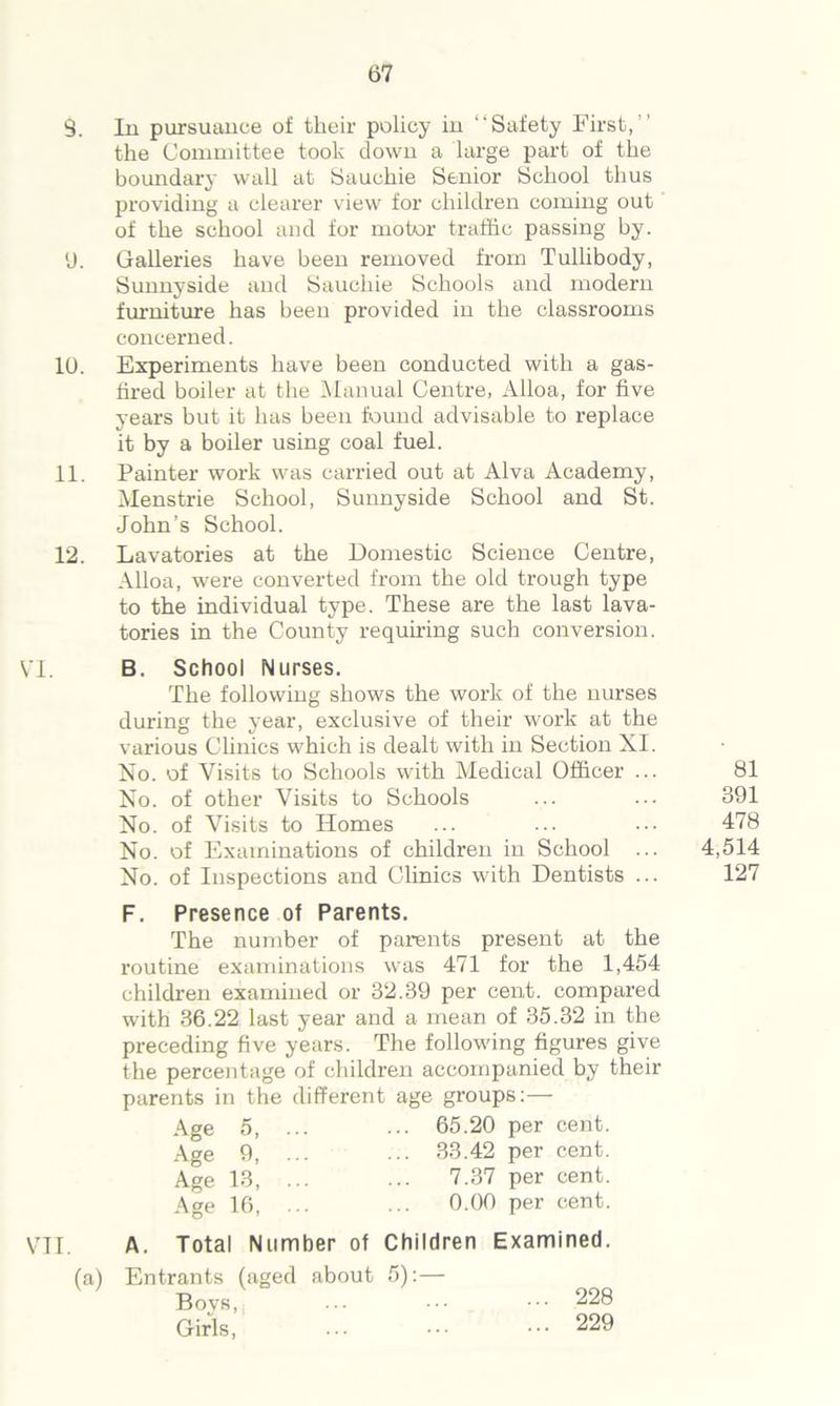 3. (J. 10. 11. 12. VI. In pursuance of their policy in “Safety First,’’ the Committee took clown a large part of the boundary wall at Sauchie Senior School thus providing a clearer view for children coining out of the school and for motor traffic passing by. Galleries have been removed from Tullibody, Sunnyside and Sauchie Schools and modern furniture has been provided in the classrooms concerned. Experiments have been conducted with a gas- tired boiler at the Manual Centre, Alloa, for five years but it has been found advisable to replace it by a boiler using coal fuel. Painter work was carried out at Alva Academy, Menstrie School, Sunnyside School and St. John’s School. Lavatories at the Domestic Science Centre, Alloa, were converted from the old trough type to the individual type. These are the last lava- tories in the County requiring such conversion. B. School Nurses. The following shows the work of the nurses during the year, exclusive of their work at the various Clinics which is dealt with in Section XI No. of Visits to Schools with Medical Officer No. of other Visits to Schools No. of Visits to Homes No. of Examinations of children in School No. of Inspections and Clinics with Dentists F. Presence of Parents. The number of parents present at the routine examinations was 471 for the 1,454 children examined or 32.39 per cent, compared with 36.22 last year and a mean of 35.32 in the preceding five years. The following figures give the percentage of children accompanied by their parents in the different age groups:— Age 5, Age 9, Age 13, Age 16, 65.20 per cent. 33.42 per cent. 7.37 per cent. 0.00 per cent. VII. A. Total Number of Children Examined. (a) Entrants (aged about 5):— Bovs, 228 Girls, 229 81 391 478 4,514 127