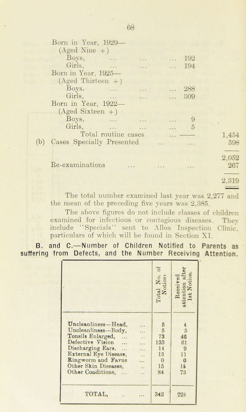 m Born in Year, 1929— (Aged Nine +) Boys, ... 192 Girls, ... 194 Born in Year, 1925— (Aged Thirteen +1 Boys, ... 288 Girls, ... 309 Born in Year, 1922— (Aged Sixteen +) Boys, 9 Girls, 5 Total routine cases 1,454 Cases Specially Presented *** 598 2,052 Re-examinations ... 267 2,319 The total number examined last year was 2,277 and the mean of the preceding five years was 2,385. The above figures do not include classes of children examined for infectious or contagious diseases. Thev include “Specials” sent to Alloa Inspection Clinic, particulars of which will be found in Section XI. B. and C.—Number of Children Notified to Parents as suffering from Defects, and the Number Receiving Attention. • Total No. of Notices Received attention after 1st Notice. Uncleanliness—Head, 5 4 Uncleanliness—Body, 5 5 Tonsils Enlarged, ... 73 46 Defective Vision 133 61 Discharging Ears 14 9 External Eye Disease, 13 11 Ringworm and Favus 0 0 Other Skin Diseases, 15 15 Other Conditions, ... 84 73 TOTAL, 342 224