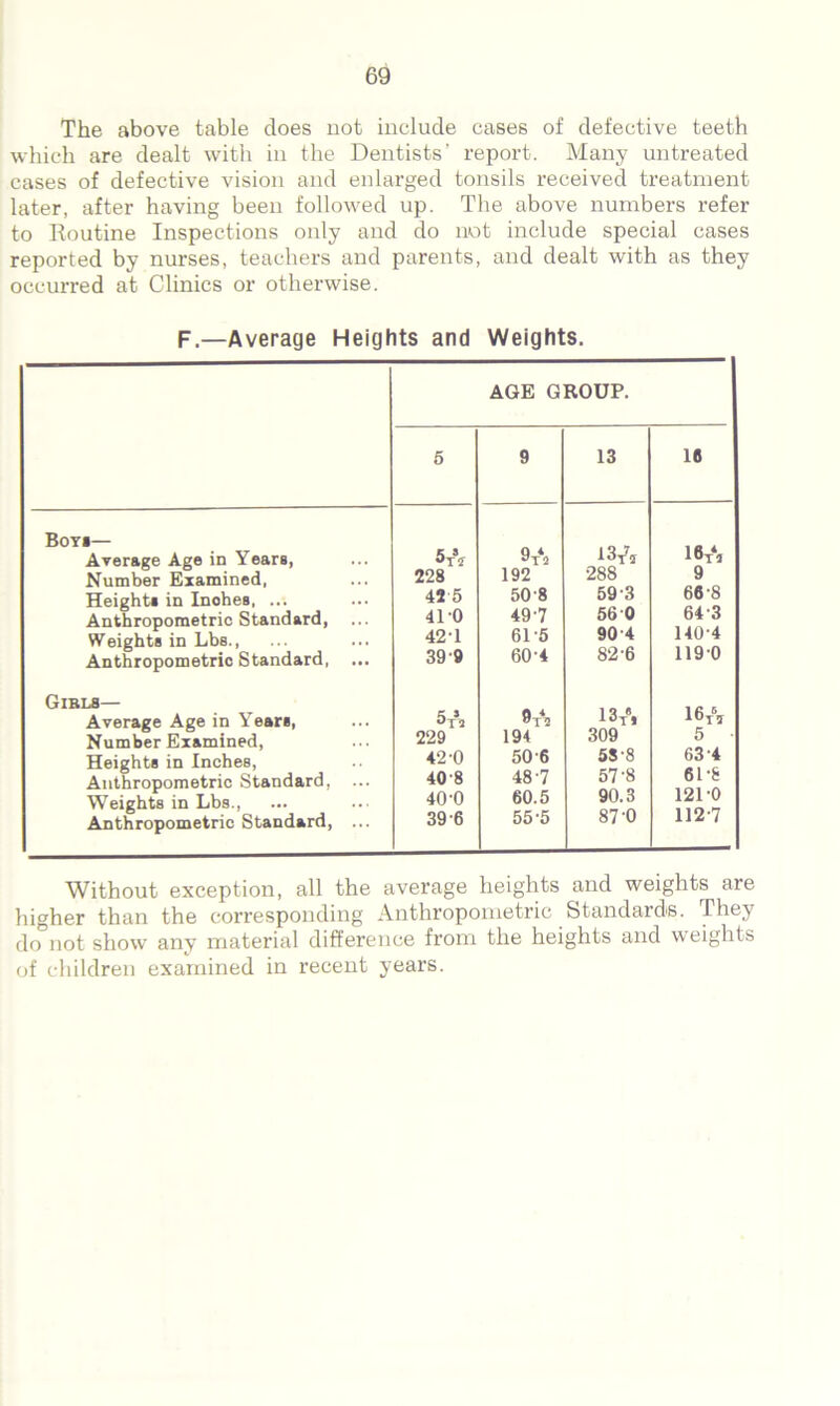 The above table does not include cases of defective teeth which are dealt with in the Dentists’ report. Many untreated cases of defective vision and enlarged tonsils received treatment later, after having been followed up. The above numbers refer to Routine Inspections only and do not include special cases reported by nurses, teachers and parents, and dealt with as they occurred at Clinics or otherwise. F.—Average Heights and Weights. AGE GROUP. 5 9 13 10 Boys— Average Age in Years, Number Examined, Heights in Inohes, ... Anthropometric Standard, ... Weights in Lbs., Anthropometric Standard, ... 228 42 5 41 '0 421 399 9A 192 50-8 49'7 61-5 60-4 13T75 288 593 56 0 90 4 82-6 16 A 9 66'8 643 1404 1190 Girls— Average Age in Years, Number Examined, Heights in Inches, Anthropometric Standard, ... Weights in Lbs., Anthropometric Standard, ... 5 A 229 42'0 40 8 40-0 39 6 194 50'6 48-7 60.5 55-5 13ti 309 5S-8 57-8 90.3 87-0 16A 5 • 63-4 61-8 1210 112-7 Without exception, all the average heights and weights are higher than the corresponding Anthropometric Standards. They do not show any material difference from the heights and weights of children examined in recent years.