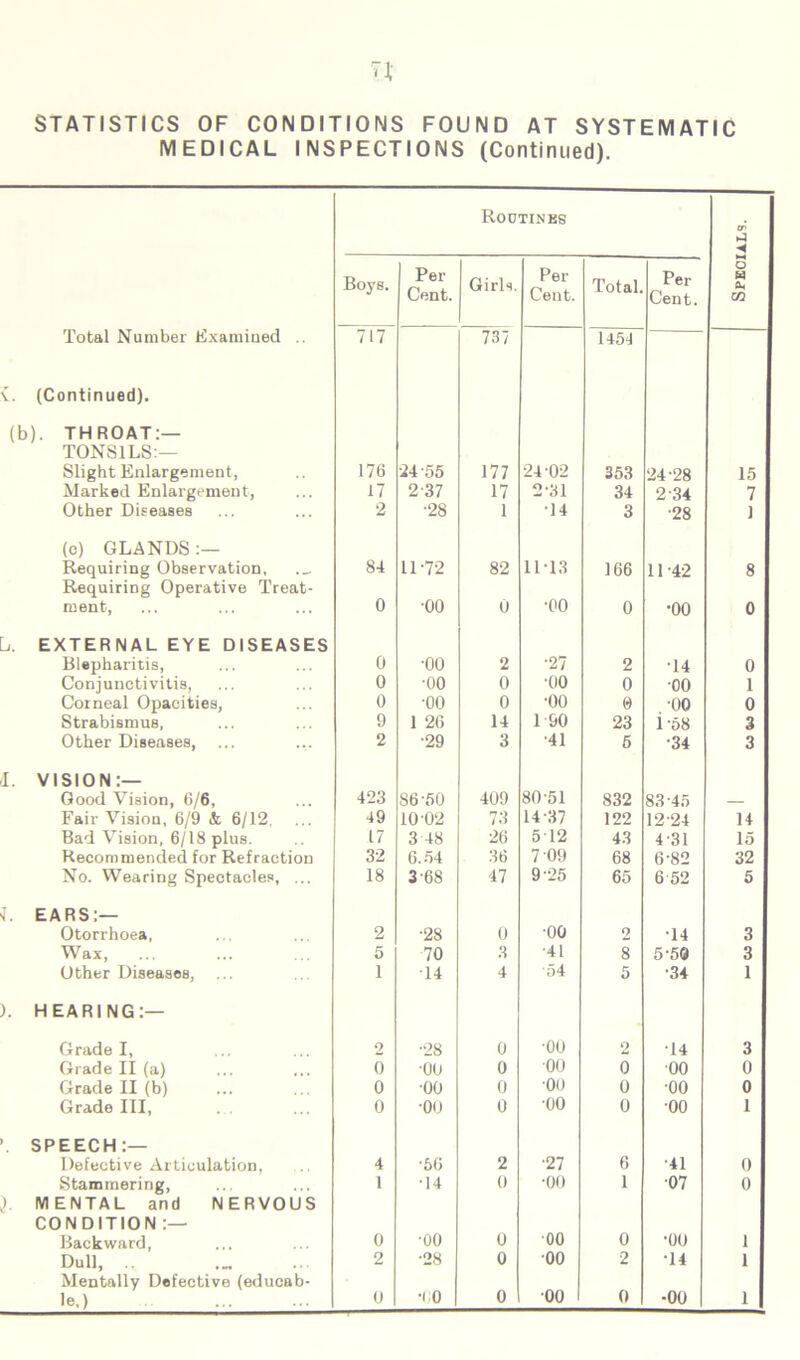 STATISTICS OF CONDITIONS FOUND AT SYSTEMATIC MEDICAL INSPECTIONS (Continued). Routines cr ^ i ◄ Boys. Per Cent. Girls. Per Cent. Total. Per Cent. O H Oh CO Total Number Examined .. 717 73? 1454 (Continued). (b). THROAT:— TONSILS:— Slight Enlargement, Marked Enlargement, 176 24 55 177 24 02 353 24-28 15 17 2-37 17 2-31 34 2 34 7 Other Diseases 2 •28 1 •14 3 •28 1 (e) GLANDS :— Requiring Observation, Requiring Operative Treat- 84 0 11-72 82 11 1.3 166 11-42 8 ment, •00 0 •oo 0 •oo 0 Li. external eye diseases Blepharitis, 0 •oo 2 •27 2 •14 0 Conjunctivitis, 0 ■oo 0 •oo 0 00 1 Corneal Opacities, 0 •oo 0 •oo 0 00 0 Strabismus, 9 1 26 14 1 90 23 1 -58 3 Other Diseases, 2 •29 3 ■41 5 •34 3 I. VISION:— Good Vision, 6/6, 423 86-50 409 80-51 832 83 45 — Fair Vision, 6/9 & 6/12, 49 10-02 73 14-37 122 12-24 14 Bad Vision, 6/18 plus. 17 3 48 26 512 43 4 31 15 Recommended for Refraction 32 6.54 36 7 09 68 6-82 32 No. Wearing Spectacles, ... 18 3-68 47 9-25 65 6 52 5 L EARS;— Otorrhoea, 2 •28 0 •00 o •14 3 Wax, 5 70 3 ■41 8 5-50 3 Other Diseases, 1 14 4 54 5 •34 1 1. HEARING:— Grade I, 9 •28 0 •oo 2 •14 3 Grade II (a) 6 •00 0 •oo 0 00 0 Grade II (b) 0 •oo 0 •00 0 ■oo 0 Grade III, 0 •oo 0 •oo 0 00 1 SPEECH:— Defective Articulation, 4 •60 2 •27 6 •41 0 Stammering, 1 •14 0 ■00 1 07 0 ). MENTAL and NERVOUS CONDITION :— Backward, 0 00 0 00 0 •00 1 Dull, . 2 •28 0 00 2 •14 1 Mentally Defective (educab- le.)