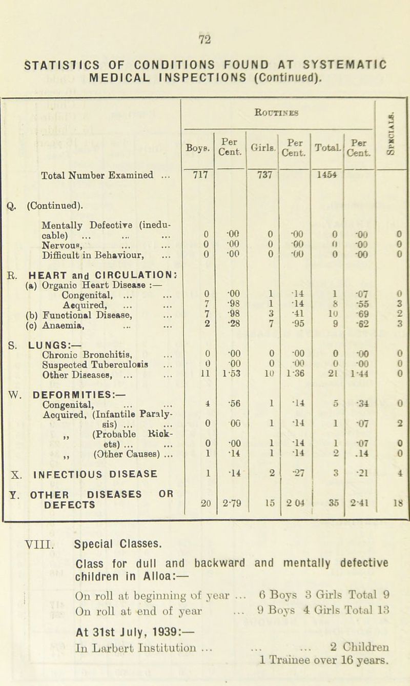 STATISTICS OF CONDITIONS FOUND AT SYSTEMATIC MEDICAL INSPECTIONS (Continued). Routines 5 < Boys. Per Cent. Girls. Per Cent. Total. Per Cent. B M Cu GO Total Number Examined ... 717 737 1454 Q. (Continued). Mentally Defective (inedu- cable) 0 •00 0 •00 0 o Nervous, 0 •00 0 00 O -00 0 Difficult in Behaviour, 0 •00 0 00 0 00 0 R. HEART and CIRCULATION: (a) Organio Heart Disease :— •00 1 Congenital, ... 0 14 1 -07 0 Aequired, * •98 1 •14 8 •55 3 (b) Functional Disease, 7 •98 3 •41 10 •69 2 (c) Anaemia, 2 •28 7 •95 9 •62 3 S. LUNGS:— Chronic Bronchitis, 0 •00 0 00 0 •00 0 Suspected Tuberculosis 0 00 0 •00 0 00 o Other Diseases, ... 11 1-53 10 1 -36 21 1 -44 0 W. DEFORMITIES:— Congenital, Aoquired, (Infantile Paraly- 4 0 •56 00 1 1 •14 14 5 •34 0 sis) ... i •07 2 ,, (Probable Kick- ets) ... 0 •00 1 14 i •07 0 ,, (Other Causes) ... 1 •14 1 14 2 .14 0 X. INFECTIOUS DISEASE 1 14 2 -27 3 •21 4 Y. OTHER DISEASES OR j DEFECTS 20 2-79 15 2 04 35 2-41 18 VIII. Special Classes. Class for dull and backward and mentally defective children in Alloa:— On roll at beginning of year ... 6 Boys 3 Girls Total 9 On roll at end of year ... 9 Boys 4 Girls Total 13 At 31st July, 1939:— In Larbert Institution ... ... ... 2 Children 1 Trainee over 16 years.