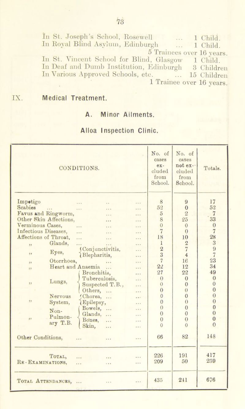 13 In St. Joseph’s School, Rosewell ... 1 Child. In Royal Blind Asylum, Edinburgh ... 1 Child. 5 Trainees over 16 years. In St. Vincent School for Blind, Glasgow 1 Child. In Deaf and Dumb Institution, Edinburgh 3 Children In Various Approved Schools, etc. ... 15 Children 1 Trainee over 16 years. IX. Medical Treatment. A. Minor Ailments. Alloa Inspection Clinic. No. of No. of cases cases CONDITIONS. ex- cluded not ex- cluded Totals. from from School. School. Impetigo 8 9 17 Scabies 52 0 52 Favus and Ringworm, 5 2 7 Other Skin Affections, 8 25 33 Verminous Cases, 0 0 0 Infectious Diseases, 7 0 7 Affections of Throat, ... 18 10 28 „ Glands, 1 2 3 (Conjunctivitis, yes> 1 Blepharitis, 2 7 9 3 4 7 ,, Otorrhoea, 7 16 23 „ Heart and Anaemia ... 22 12 34 [ Bronchitis, 27 22 49 T ) Tuberculosis, „ Lungs, Suspected T.B 0 0 0 0 0 0 [ Others, ... 0 (t 0 Nervous 'Chorea, ... 0 0 0 System, (Epilepsy, 0 0 0 XT I Bowels, ... £°.n- J Glands ,, Pulmon- < m | Bones, 0 0 0 0 0 0 0 0 0 aryT-B- (skin, 0 0 0 Other Conditions, 66 82 148 Total, 226 191 417 Re - Examinations, 209 50 259 Total Attendances, ... 435 241 676