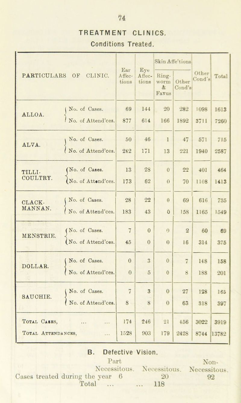 TREATMENT CLINICS. Conditions Treated. PARTICULARS OF CLINIC. Ear Affec- tions Eye Affec- tions Skin Affe’tions Other Cond's Total Ring- worm & Favus Other Cond’g I No. of Cases. 69 144 20 282 1098 1613 ALLOA. ^ 1 No. of Attend’ces. 877 614 166 1892 3711 7260 t No. of Cases. 50 46 1 47 571 715 ALVA. j ( No. of Attend’ces. 242 171 13 221 1940 2587 (No. of Cases. 13 28 0 22 401 464 COULTRY. )XT r a ,, jj (No. of Attend ces. 173 62 0 70 1108 1413 CLACK- j No> of Cases- 28 22 0 69 616 735 MANN AN. 1 XT , ... ,, ( No. of Attend ces. 183 43 0 158 1165 1549 (No. of Cases. 7 0 0 2 60 69 MENSTRIE. 1 (No. of Attend’ces. 45 0 0 16 314 375 ( No. of Cases. 0 3 0 7 148 158 DOLLAR. ] ( No. of Attend’ces. 0 5 0 8 188 201 ( No. of Cases. 7 3 0 27 128 165 SAUOHIE. ] ( No. of Atteud’ces. 8 8 0 63 318 397 Total Casks, 174 246 21 456 3022 3919 Total Attbndancks, 1528 903 179 242S 8744 13782 B. Defective Vision. Part Non- Neeessitous. Necessitous. Necessitous. Cases treated during the year 6 20 92 Total' ... ... 118
