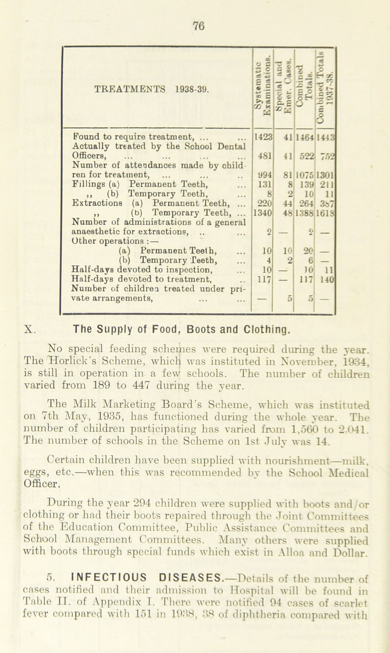 TREATMENTS 1938-39. Systematic Examinations. *r- cr‘ — O * 'o *- o © X v Combined Totals. 00 *5 H x Xi c c Pound to require treatment, ... Actually treated by the School Dental Officers, 1423 41 1464 1443 481 41 522 752 Number of attendances made by child ren for treatment, 994 81 1075 1301 Fillings (a) Permanent Teeth, 131 8 139 211 ,, (b) Temporary Teeth, 8 2 10 11 Extractions (a) Permanent Teeth, ... 220 44 264 3s7 ,, (b) Temporary Teeth, ... 1340 48 1388 1618 Number of administrations of a general anaesthetic for extractions, 2 2 Other operations :— (a) Permanent Teeth, 10 10 20 (b) Temporary Teeth, 4 2 6 — Half-days devoted to inspection, 10 — 10 11 Half-days devoted to treatment, 117 — 117 140 Number of children treated under pri- vate arrangements, — 5 1 — X. The Supply of Food, Boots and Clothing. No special feeding schemes were required during the year. The Horlick’s Scheme, which was instituted in November, 1934, is still in operation in a few schools. The number of children varied from 189 to 447 during the year. The Milk Marketing Board’s Scheme, which was instituted on 7th May, 1935, has functioned during the whole year. The number of children participating has varied from 1,560 to 2,041. The number of schools in the Scheme on 1st July was 14. Certain children have been supplied with nourishment—milk, eggs, etc.—when this was recommended by the School Medical Officer. During the year 294 children were supplied with boots and/or clothing or had their hoots repaired through the Joint Committees of the Education Committee, Public Assistance Committees and School Management Committees. Many others were supplied with boots through special funds which exist in Alloa and Dollar. 5. INFECTIOUS DISEASES.—Details of the number of cases notified and their admission to Hospital will be found in Table II. of Appendix I. There were notified 94 cases of scarlet fever compared with 151 in 1938, 38 of diphtheria compared with