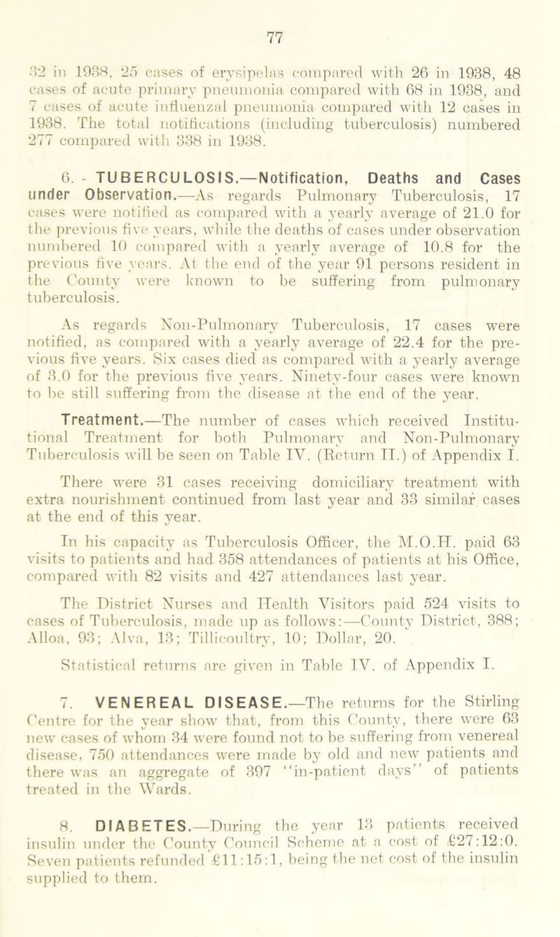 32 in 1938, 25 cases of erysipelas compared with 26 in 1938, 48 cases of acute primary pneumonia compared with 68 in 1938, and 7 cases of acute influenzal pneumonia compared with 12 cases in 1938. The total notifications (including tuberculosis) numbered 277 compared with 338 in 1938. 6. - TUBERCULOSIS.—Notification, Deaths and Cases under Observation.—As regards Pulmonary Tuberculosis, 17 cases were notified as compared with a yearly average of 21.0 for the previous five years, while the deaths of cases under observation numbered 10 compared with a yearly average of 10.8 for the previous five years. At the end of the year 91 persons resident in the County were known to be suffering from pulmonary tuberculosis. As regards Non-Pulmonary Tuberculosis, 17 cases were notified, as compared with a yearly average of 22.4 for the pre- vious five years. Six cases died as compared with a yearly average of 3.0 for the previous five years. Ninety-four cases were known to be still suffering from the disease at the end of the year. Treatment.—The number of cases which received Institu- tional Treatment for both Pulmonary and Non-Pulmonary Tuberculosis will be seen on Table IV. (Return II.) of Appendix I. There were 31 cases receiving domiciliary treatment with extra nourishment continued from last year and 33 similar cases at the end of this year. In his capacity as Tuberculosis Officer, the M.O.H. paid 63 visits to patients and had 358 attendances of patients at his Office, compared with 82 visits and 427 attendances last year. The District Nurses and Health Visitors paid 524 visits to cases of Tuberculosis, made up as follows:—County District, 388; Alloa, 93; Alva, 13; Tillicoultry, 10; Dollar, 20. ' Statistical returns are given in Table IV. of Appendix I. 7. VENEREAL DISEASE.—The returns for the Stirling Centre for the year show that, from this County, there were 63 new cases of whom 34 were found not to be suffering from venereal disease, 750 attendances were made by old and new patients and there was an aggregate of 397 “in-patient days’’ of patients treated in the Wards. 8. DIABETES.—During the year 13 patients received insulin under the County Council Scheme at a cost of £27:12:0. Seven patients refunded £11:15:1, being the net cost of the insulin supplied to them.