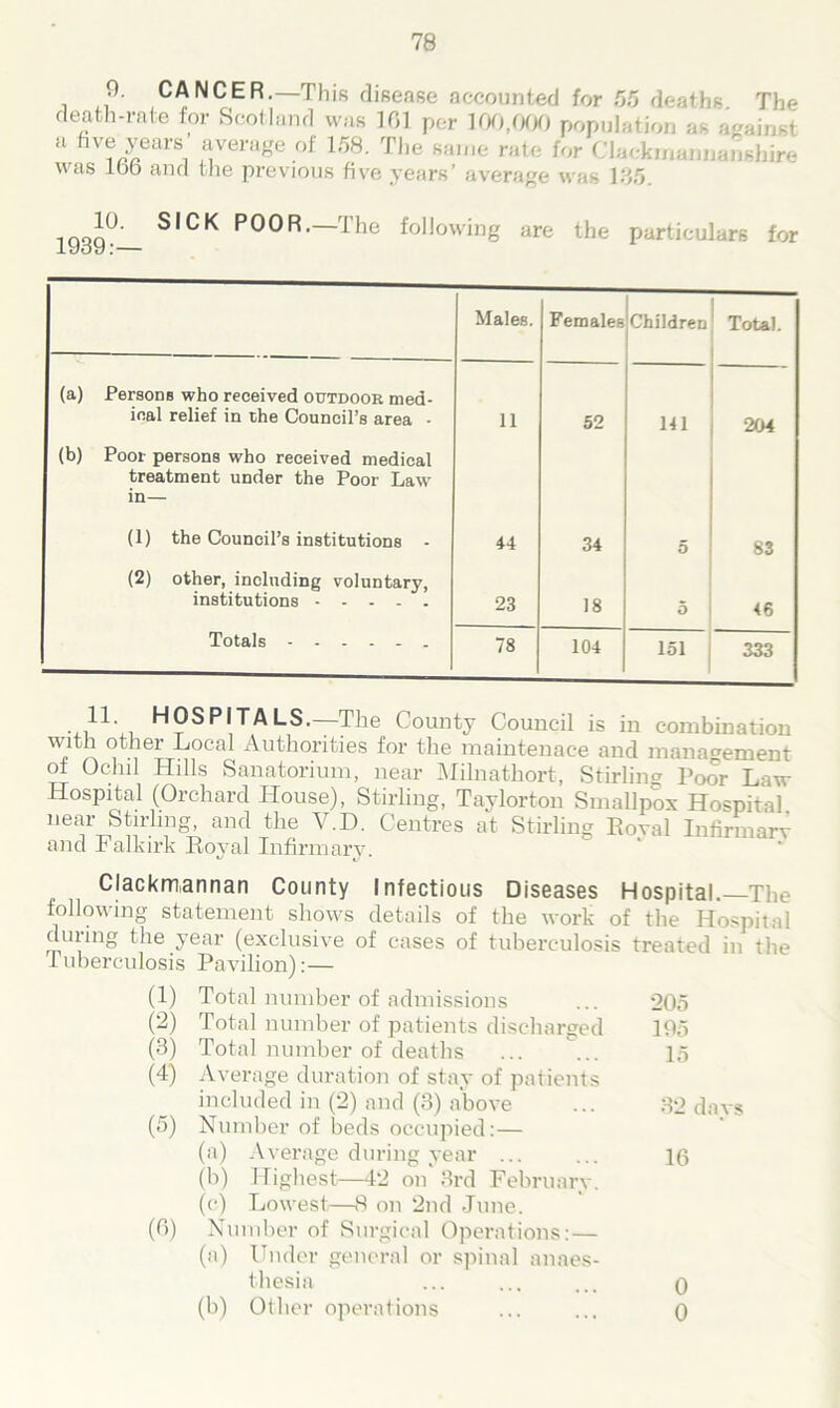 9. CANCER.—This disease accounted for 55 deatl - The death-rate for Scotland was 161 per 100,000 population as against a five years average of 178. The same rate for Clackmannanshire was lob and the previous five years’ average was 135. 1939°_ S,CK P00R-~The following are the particulars for Males. Females Children Tote). (a) Persons who received outdoor med- ical relief in the Council’s area - 11 52 141 204 (b) Pool persons who received medical treatment under the Poor Law in— (1) the Council’s institutions - 44 34 5 83 (2) other, including voluntary, institutions 23 18 5 46 Totals 78 104 151 333 . .H’ HOSPITALS.—The County Council is in combination with other .Local Authorities for the maintenace and management of Ochil Hills Sanatorium, near Milnathort, Stirling Poor Law Hospital (Orchard House), Stirling, Taylorton Smallpox Hospital near Stirling, and the V.D. Centres at Stirling Eoval Infirmary and Falkirk Royal Infirmary. Clackmannan County Infectious Diseases Hospital. The following statement shows details of the work of the Hospital dining the year (exclusive of cases of tuberculosis treated in the Tuberculosis Pavilion):— (1) Total number of admissions ... 205 (2) Total number of patients discharged 195 (3) Total number of deaths 15 (4) Average duration of stay of patients included in (2) and (3) above ... 32 da vs (5) Number of beds occupied:— (a) Average during year 16 (b) Highest—42 on 3rd February. (c) Lowest—8 on 2nd June. (6) Number of Surgical Operations:— (a) Under general or spinal anaes- thesia ... ... ... o (b) Other operations ... ... o