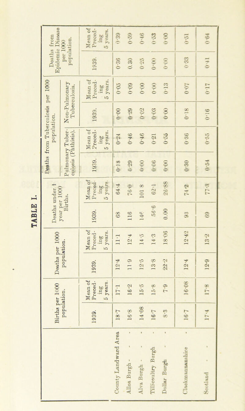 TABLE I. Deaths from Epidemic Disease per 1000 population. Mean of Preced- ing 5 years. 05 05 CO *3 Q p ip y tp p o o o o o *P 1939. CO O 1C o c p « c< c o O O O o o l Deaths from Tuberculosis per 1000 population. Non-Pulmonary Tuberculosis. Mean of Preced- ing 5 years. 810 00-0 00-0 60-0 soo 0-07 o: cc 05 9 04 0 p 0 00000 81-0 Pulmonary Tuber- culosis (Phthisis). Mean of Preced- ing | 5 years. -r co cc — 04 y 01 p OOOOO » to C5 05 30 05 O O O ^ p p o p OOOOO O P O Deaths under 1 year per 1000 Births. Mean of Preced- ing 5 years. . 00 y’ O cc 7* 00 CO —• 04 <0 <0 O & Ol C4 r- 1- 1939. p CO 0 CL 5 co rr ^ ^ so 05 s Deaths per 1000 population. Mean of Preced- ing 5 years. CO f-H Tt »p p p *—' 04 Tt* rf 30 Cl y C4 04 CO 1939. T* 05 p CO Ol f^- Ol CO *N ^ --h — — (N 04 05 04 Births per 1000 population. Mean of Preced- ing 5 years. 04 ip oc p r- co lo tc r- 16-08 X r- 1939. 187 16-8 1408 16-7 8-3 CO County Landward Area Alloa Burgh - Alva Burgh - Tillicoultry Burgh Dollar Burgh C'laokmannanshire Scotland