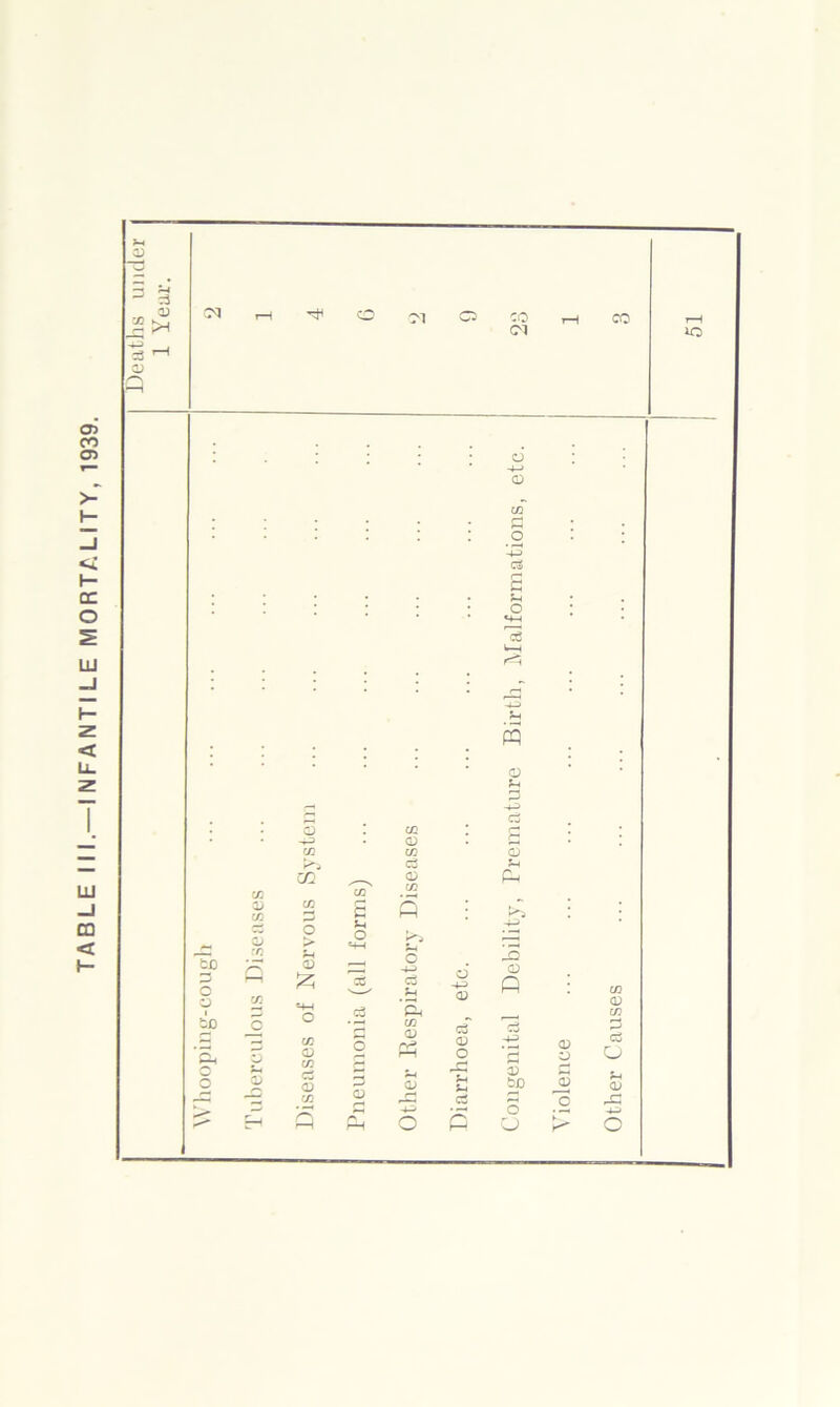 TABLE III.—INFANTILE MORTALITY, 1939.
