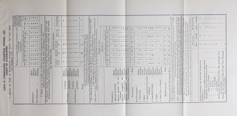 O' CO <J> IS1 2 cd p  H ” > O > w J CQ < H o 2 a z r o »=- < 1 ag - 5 = * ~ 1- © o* -f Under 15 10 O O to o Total 9 co a oo a* ■2 . ® jsj« O^xOO ■3 i- O r— o o S » n 3 H-COhO !|s „ *o 3 W M h r—( 3 L. - 4/ a“ g -r 2 § -—> r-H O CO 4 5*3 I 5 Ph ^ pt, Q- . C ^ o c c o s >> * 5 *3 fl a Jr o 3 £ pH rO a. <V <G .£ » c - Ed Z Q - » z a § « a r S 2 a ” ^ 1 § « § a - Ei . 3 <7> E ^ I—' a 3 « £ g g < < ^CQ a * E ~ ^ a a O a * E 3 E a i B H SG-hK(wK'3C/3'© Jh^Jh^JhaJiS a ro ^ rt 3 °t3 = sg< 0< T3 E a J)E <y t- 3 *- — C fl C ® 3 5 d 3 e; p. o-Rr o°<2 c a a « a a o a ft h 2 J W «3 o » . . a ^ a: a o £ g' £h » r Z O 2? | o Jj » s X « ~ ^ a o . £ W ' CP Total © oo co oo © -x lO © o —i 70 rH 05 O Cl ; © ^ CO - -o . 94 185 65 and up- wards : ,: ;hn ; CO : : ; ; ; ; = ; : ; rH 1 -* 1 45 and under 65 co : * i—< co ■*+' O Cl o ; ; »—h ; ; CO <—i Cl . -h -—( -—< © CO c> 35 and under 45 CT CO H H N O rH o Cl : : : : •-* : : «-* : <m i-h iO 1 lO 25 and under 35 ; iO ; ; © tJ< 27 r—ip—i ; ;r-H ; i—t ; : :«—* co 15 and under 25 Cl ; © CO r—1 CO ■o lO © ; h co ; iO iO ; ; ; 1 © 38 f Males ) Females (Males j Females (Males j Females \ Males (Females ... Total ^ Males (Females \ Males ) Females j Males (Females (Males (Females j Males (Females (Males (Females ... Total otY Total • T3 ■ T3 T3 : a • fl c <3 « 3 O r-0 <*H fl * : rfl fl T3 ; a; o o> fl ^ ,fl a 3’a PH fl 03 <D 0 sfl < a s-s 8 2 Eg fl 0 o S fl Ph Ph ^ *2 fl fl Ph -H t* P.+P U1 02 m m Ph CO D Ph SB o ^ ‘5- '2 m o Ch => M « p. fl CZ2 Ph fl |J c c5 60 U o p^ Ph SB