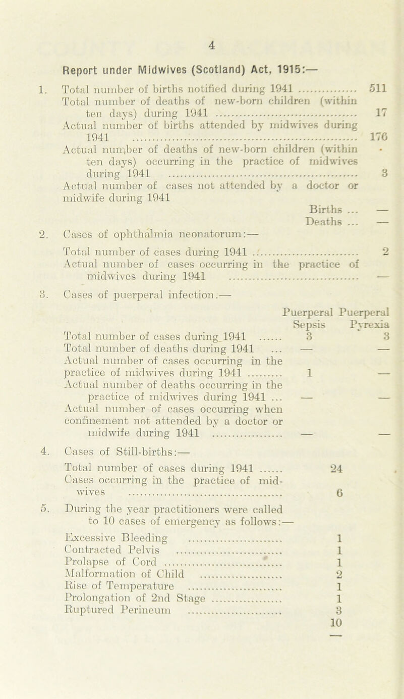 Report under Midwives (Scotland) Act, 1915:— 1. Total number of births notified during 1941 511 Total number of deaths of new-born children (within ten days) during 1941 17 Actual number of births attended by midwives during 1941 170 Actual number of deaths of new-born children (within ten days) occurring in the practice of midwives during 1941 3 Actual number of cases not attended by a doctor or midwife during 1941 Births ... — Deaths ... — 2. Cases of ophthalmia neonatorum:— Total number of cases during 1941 2 Actual number of cases occurring in the practice of midwives during 1941 — 4. 5. Cases of puerperal infection.— Puerperal Puerperal Sepsis Pyrexia Total number of cases during 1941 3 3 Total number of deaths during 1941 ... — — Actual number of eases occurring in the practice of midwives during 1941 1 — Actual number of deaths occurring in the practice of midwives during 1941 ... — Actual number of cases occurring when confinement not attended by a doctor or midwife during 1941 — Cases of Still-births:— Total number of cases during 1941 24 Cases occurring in the practice of mid- wives 6 During the year practitioners were called to 10 cases of emergency as follows:— Excessive Bleeding 1 Contracted Pelvis 1 Prolapse of Cord f 1 Malformation of Child 2 Rise of Temperature 1 Prolongation of 2nd Stage 1 Ruptured Perineum 3 10