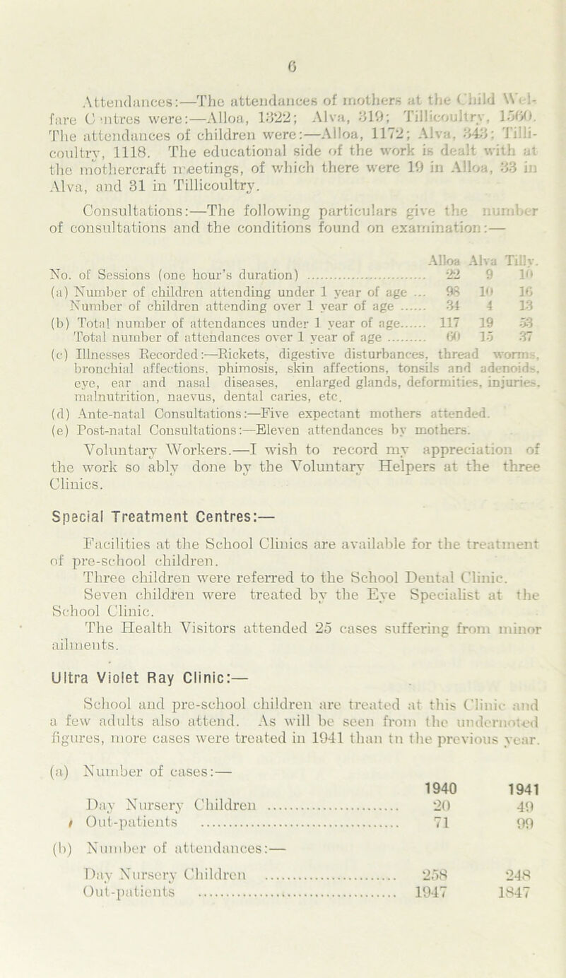 0 Attendances:—The attendances of mothers at the Child \V< I- fare Centres were:—Alloa, 1322; Alva, 819; Tillicoultry, The attendances of children were:—Alloa, 1172; Alva, 848; Tilli- coultry, 1118. The educational side of the work is dealt with at the mothercraft meetings, of which there were 19 in Alloa, .‘13 in Alva, and 31 in Tillicoultry. Consultations:—The following particulars give the numl • r of consultations and the conditions found on examination: — Alloa Alva Tilly. No. of Sessions (one hour’s duration) 22 9 (a) Number of children attending under 1 year of age ... 98 10 18 Number of children attending over 1 year of age 34 (b) Total number of attendances under 1 year of age 117 19 53 Total number of attendances over 1 year of age 60 15 37 (c) Illnesses Recorded:—Rickets, digestive disturbances, thread worm bronchial affections, phimosis, skin affections, tonsils and adenoid-, eye, ear and nasal diseases, enlarged glands, deformities, injuries, malnutrition, naevus, dental caries, etc. (d) Ante-natal Consultations:—Five expectant mothers attended (e) Post-natal Consultations:—Eleven attendances by mothers. Voluntary Workers.—I wish to record my appreciation of the work so ably done by tbe Voluntary Helpers at the three Clinics. Special Treatment Centres:— Facilities at the School Clinics are available for the treatment of pre-school children. Three children were referred to the School Dental Clinic. Seven children were treated by the Eye Specialist at the School Clinic. The Health Visitors attended 25 cases suffering from minor ailments. Ultra Violet Ray Clinic:— School and pre-school children are treated at this Clinic and a few adults also attend. As will be seen from the undernoted figures, more cases were treated in 1941 than tn the previous year. (a) Number of cases:— 1940 1941 Day Nursery Children 20 49 t Out-patients 71 99 (b) Number of attendances:— Day Nursery Children 258 248 Out-patients 1947 1847